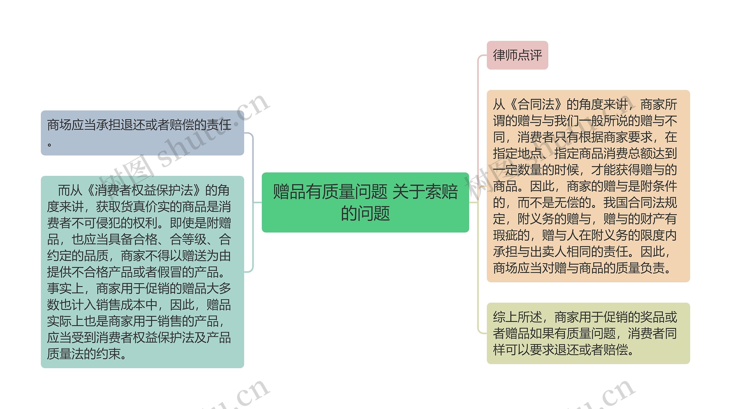 赠品有质量问题 关于索赔的问题思维导图