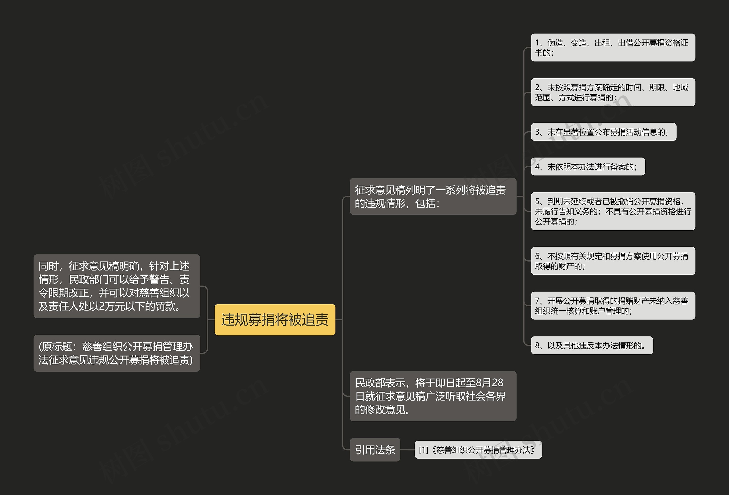违规募捐将被追责思维导图