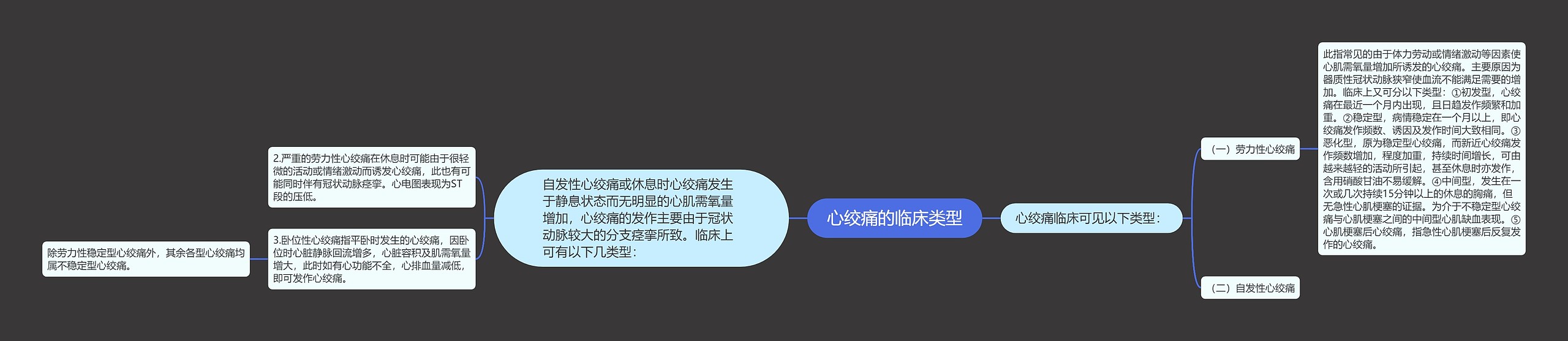 心绞痛的临床类型思维导图