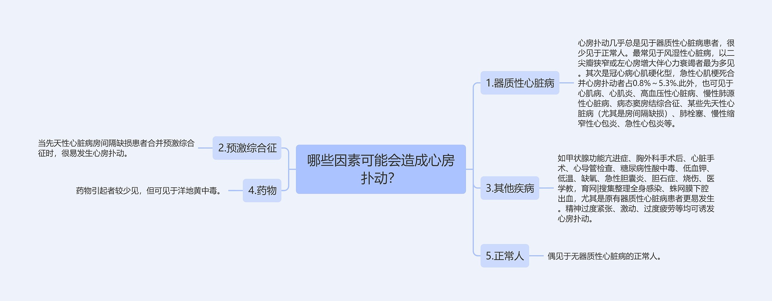哪些因素可能会造成心房扑动? 哪些因素可能会造成心房扑动?