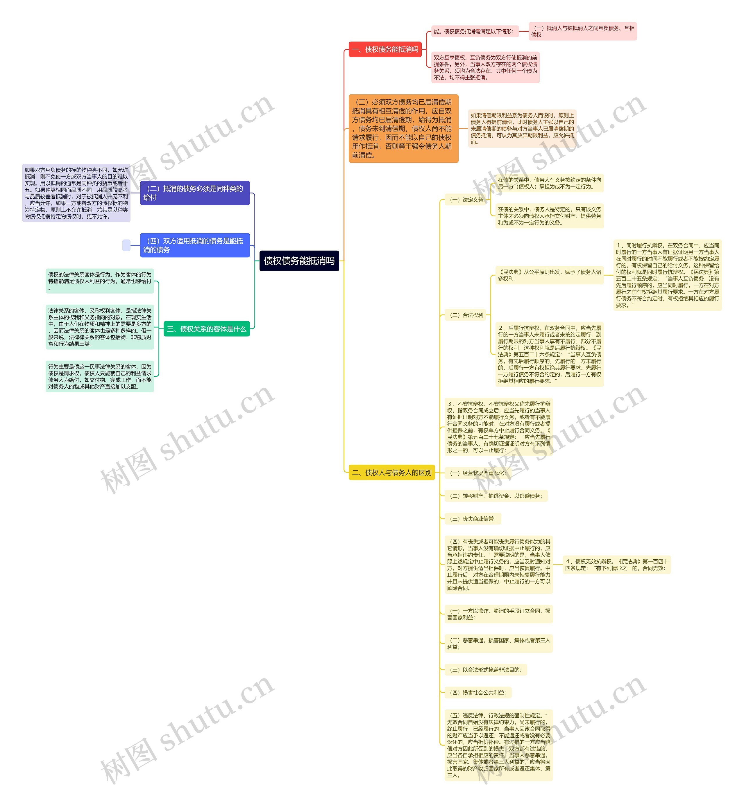 债权债务能抵消吗思维导图