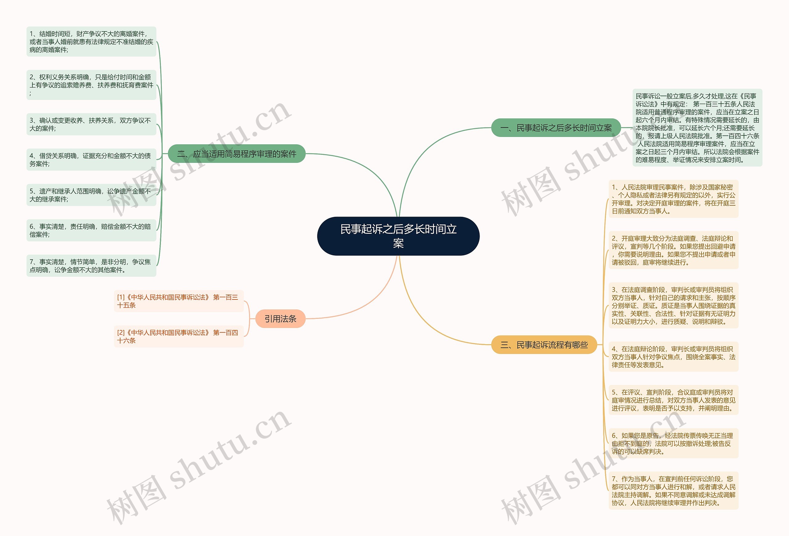 民事起诉之后多长时间立案思维导图