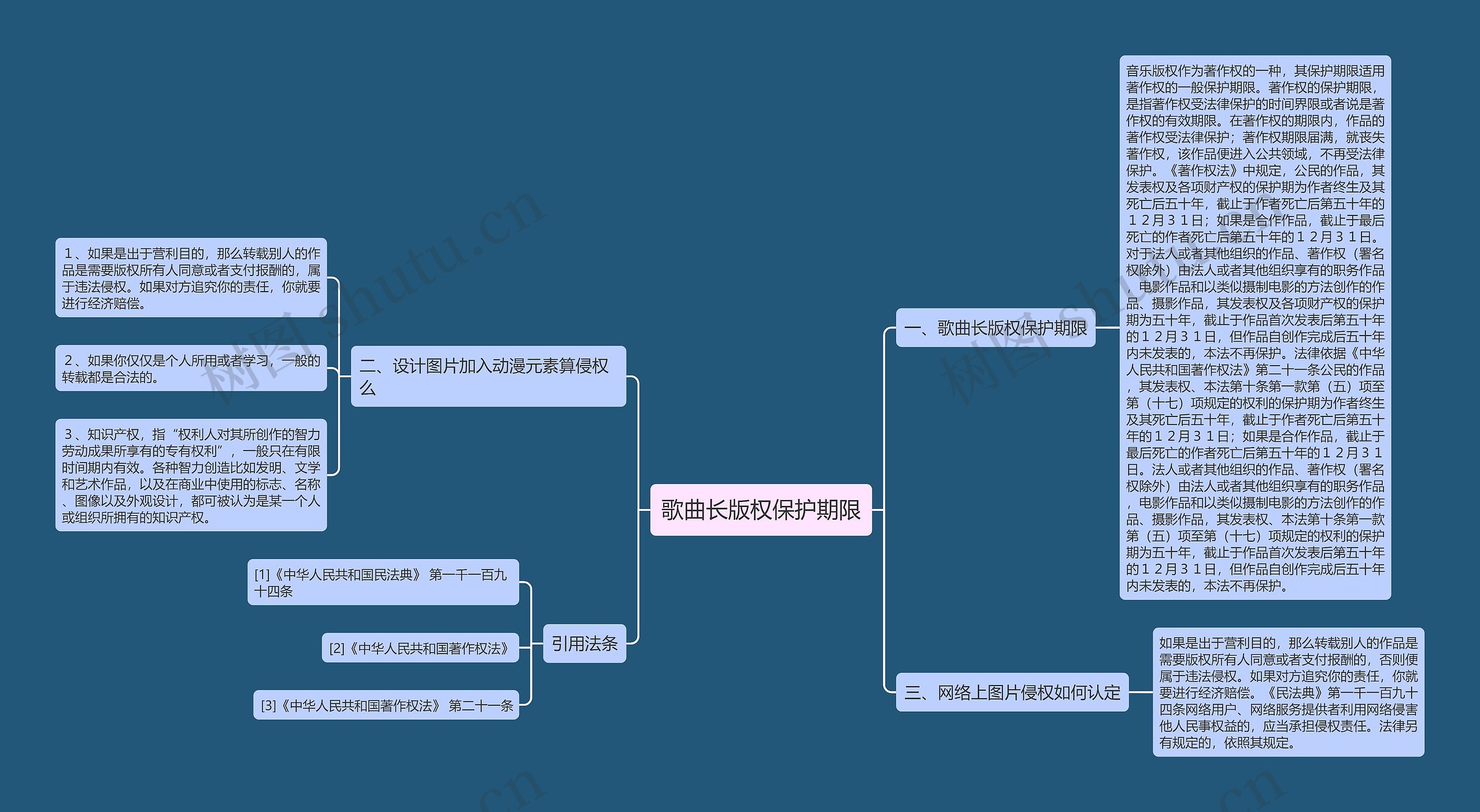 歌曲长版权保护期限思维导图