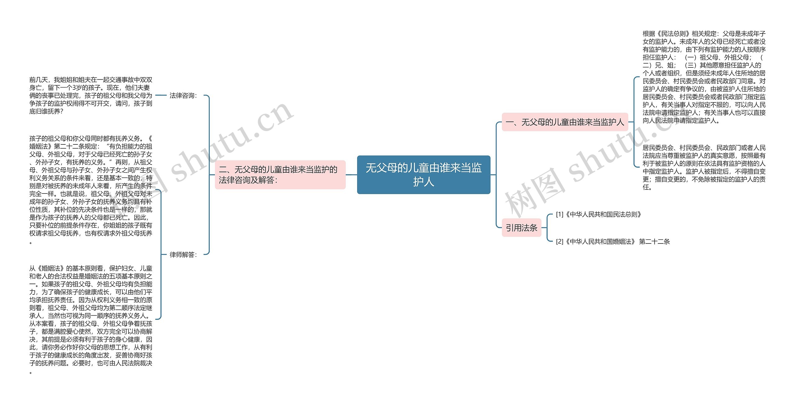 无父母的儿童由谁来当监护人思维导图