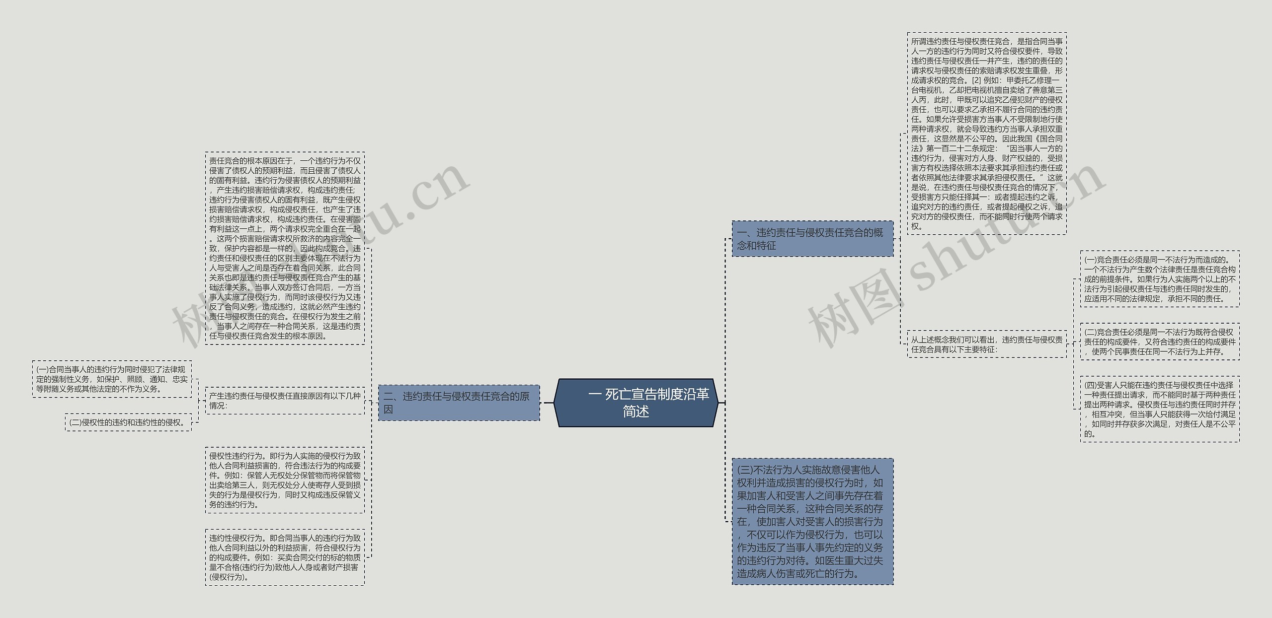 　　一 死亡宣告制度沿革简述思维导图