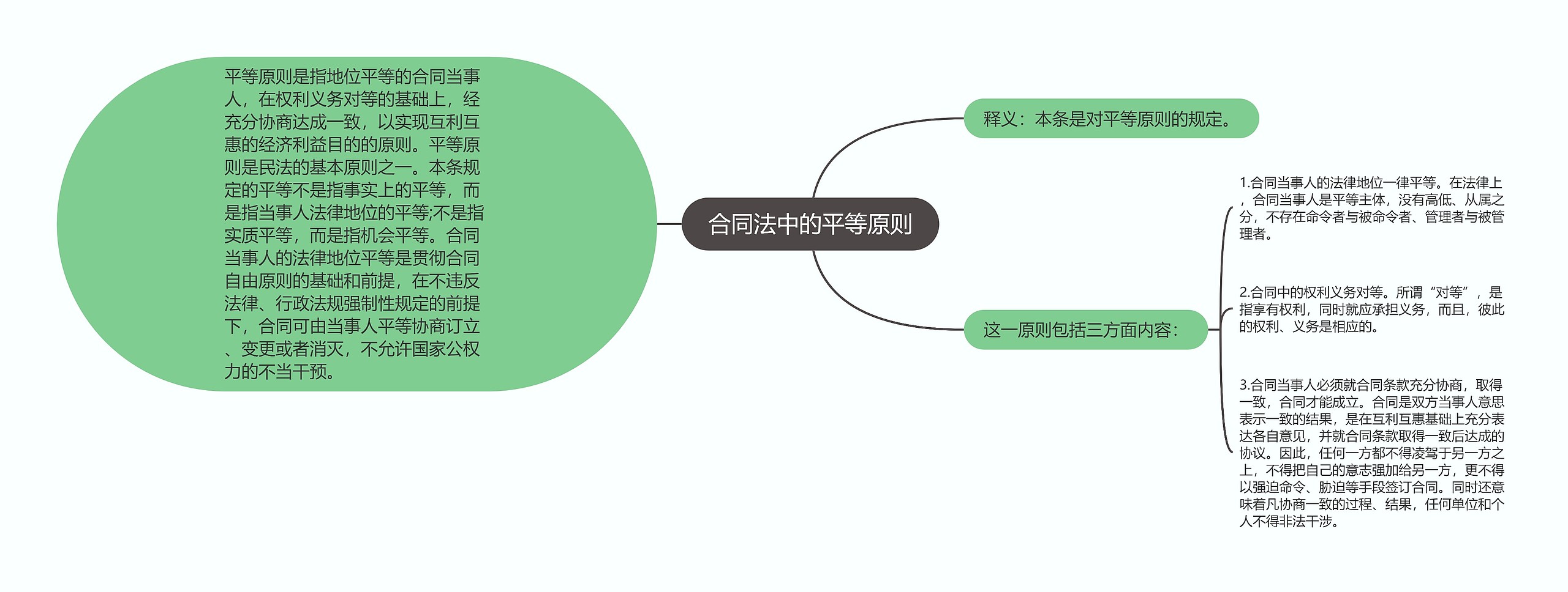 合同法中的平等原则思维导图