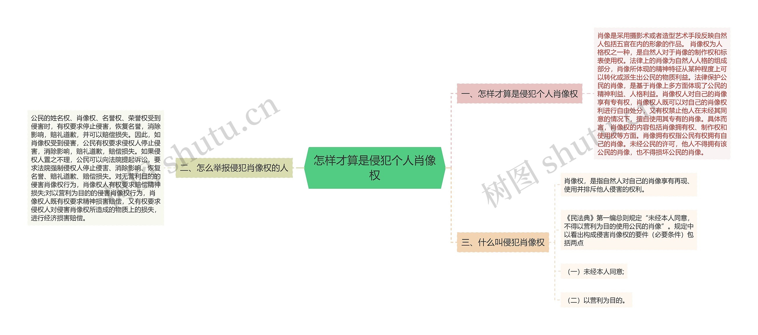 怎样才算是侵犯个人肖像权思维导图