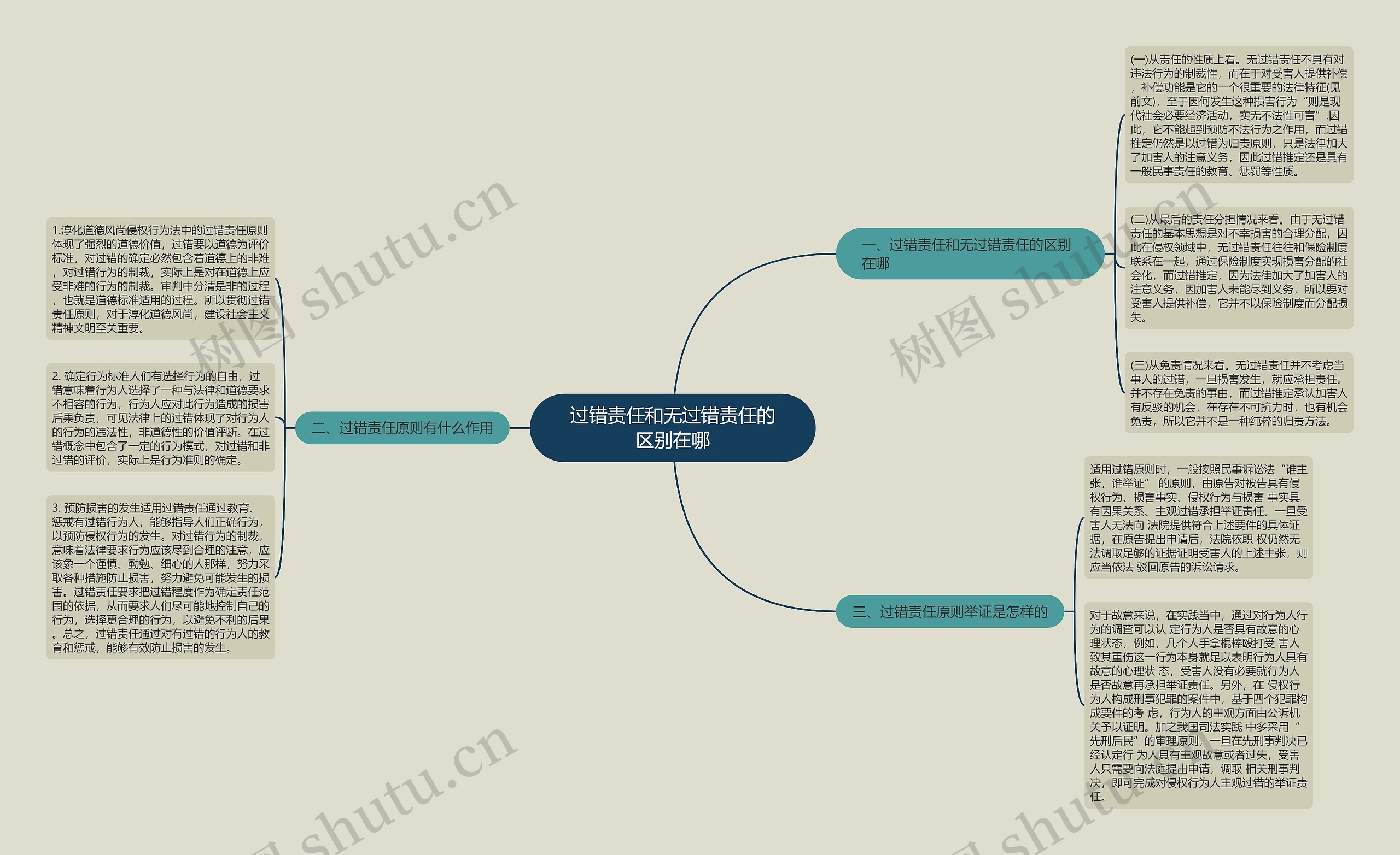 过错责任和无过错责任的区别在哪思维导图