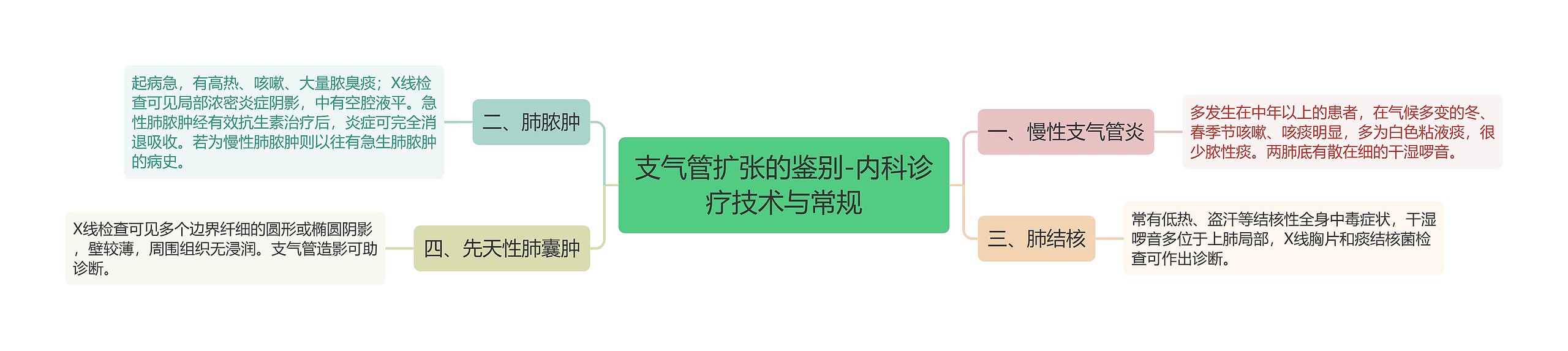 支气管扩张的鉴别-内科诊疗技术与常规