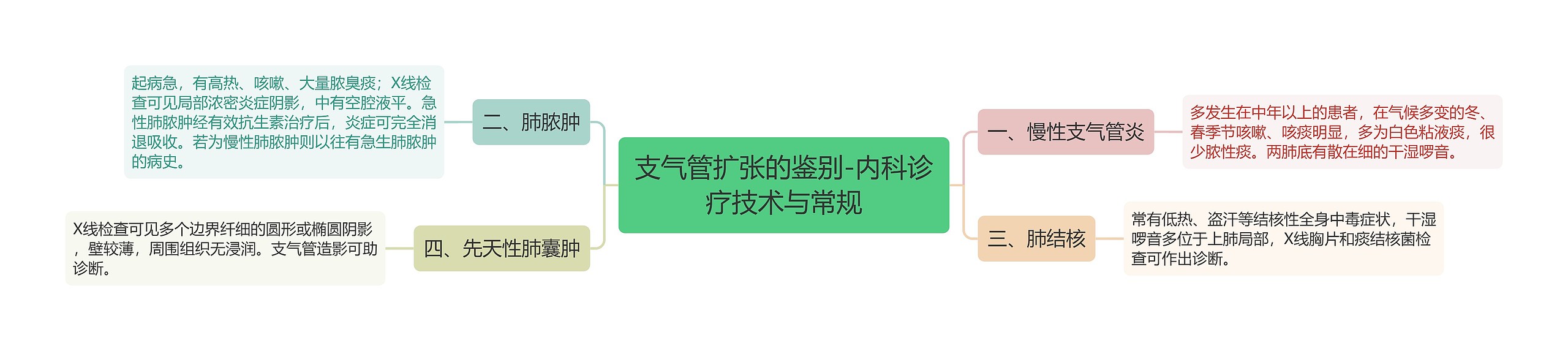 支气管扩张的鉴别-内科诊疗技术与常规 支气管扩张的鉴别-内科诊疗技术与常规