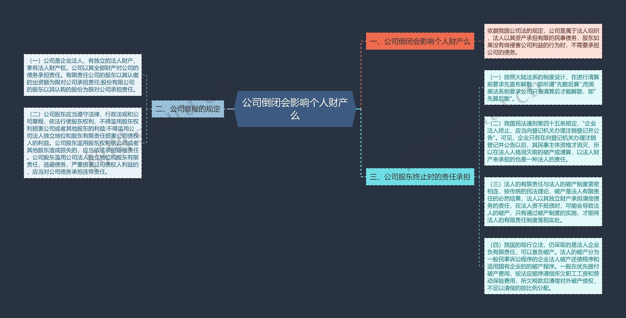 公司倒闭会影响个人财产么思维导图