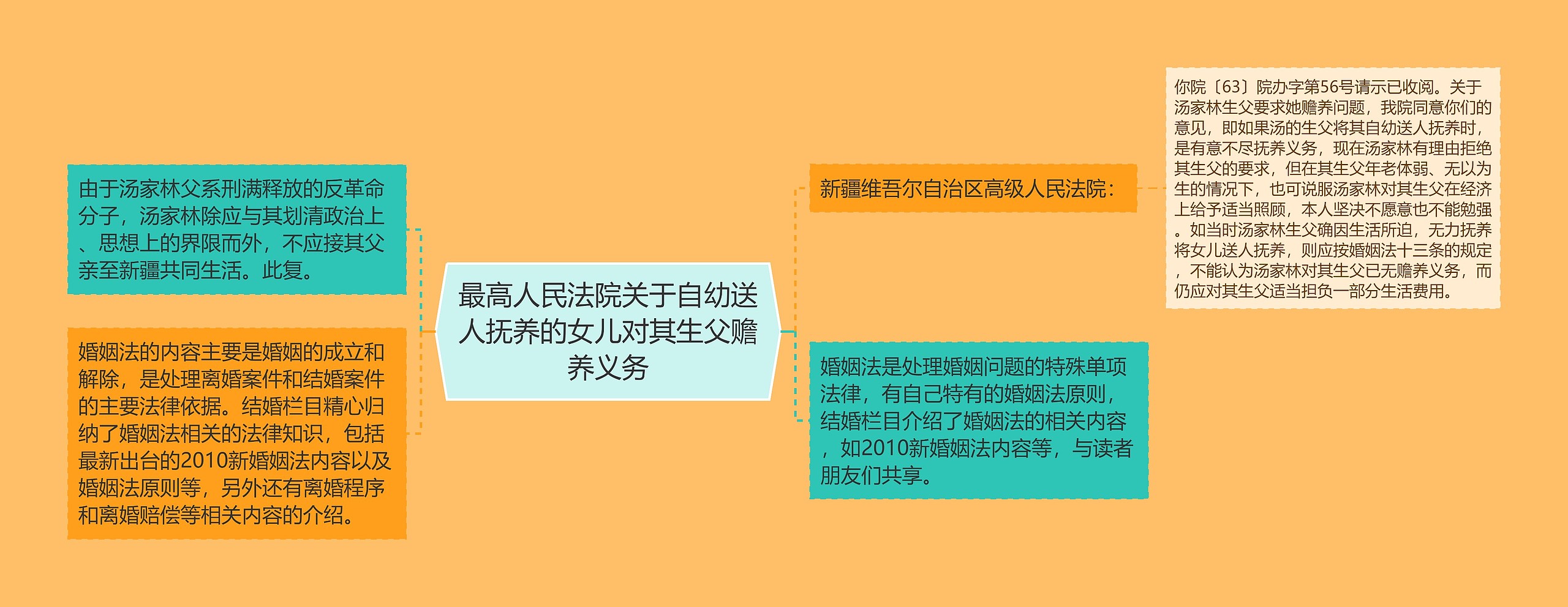 最高人民法院关于自幼送人抚养的女儿对其生父赡养义务思维导图