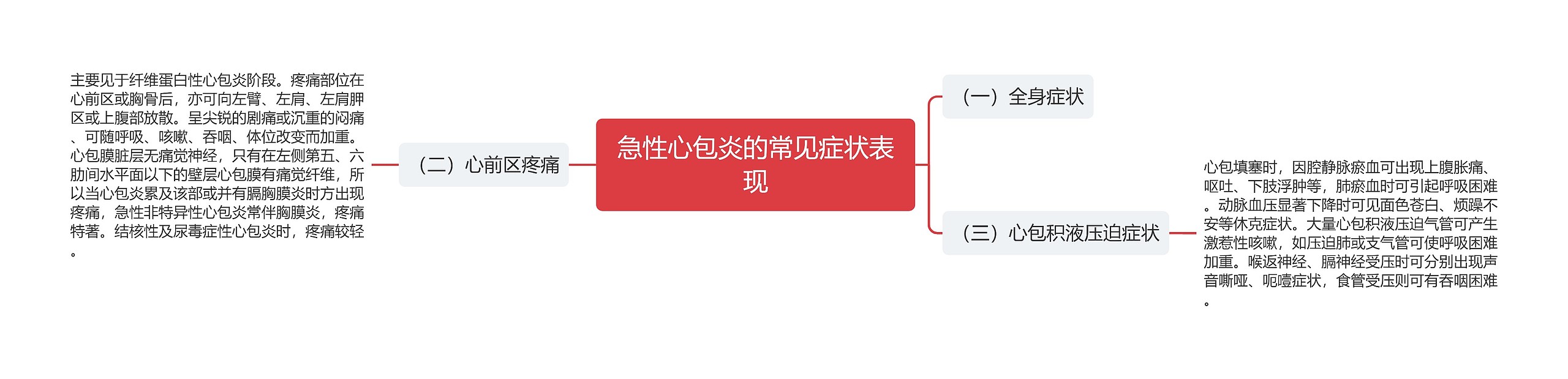 急性心包炎的常见症状表现思维导图