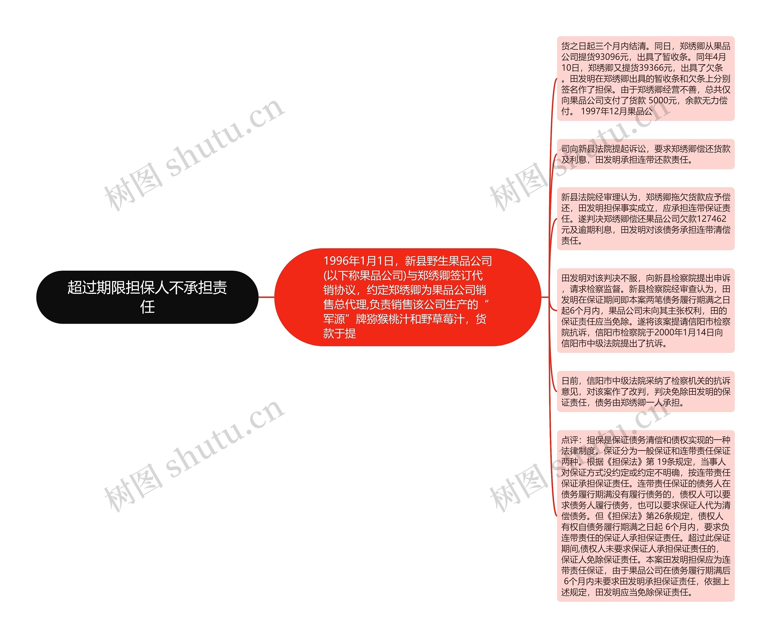 超过期限担保人不承担责任思维导图