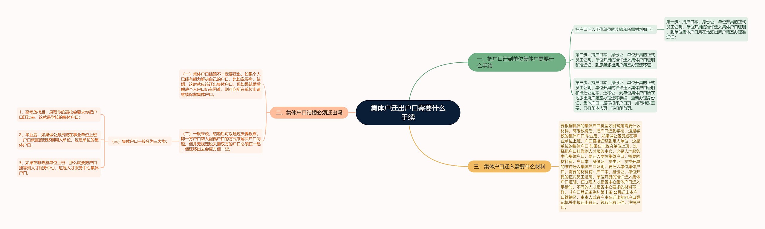 集体户迁出户口需要什么手续思维导图