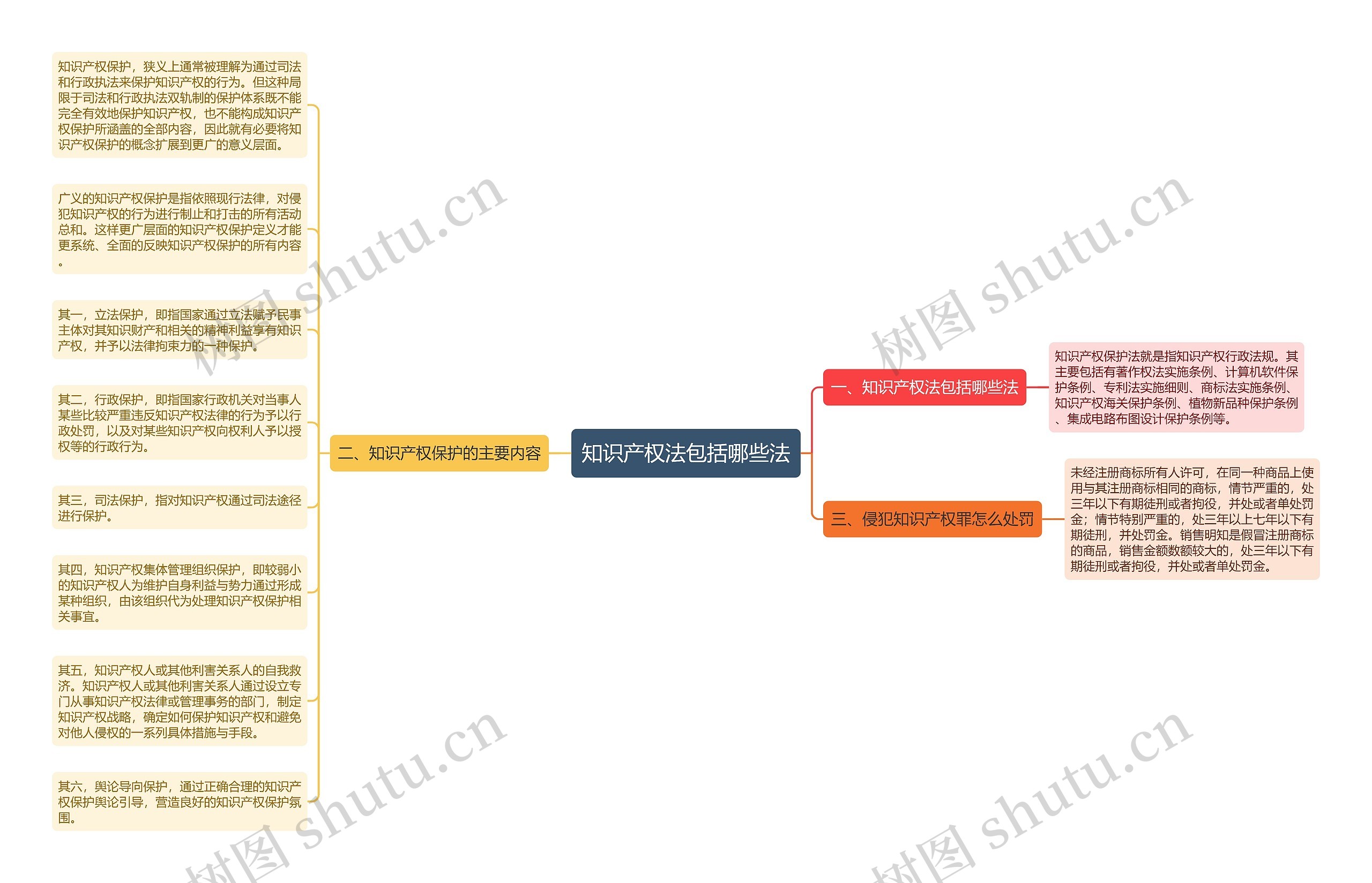 知识产权法包括哪些法思维导图
