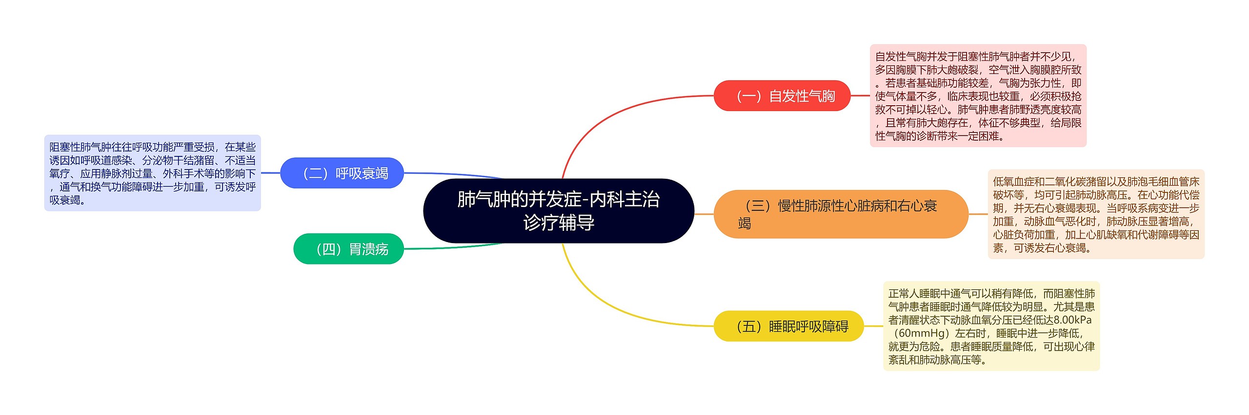 肺气肿的并发症-内科主治诊疗辅导思维导图