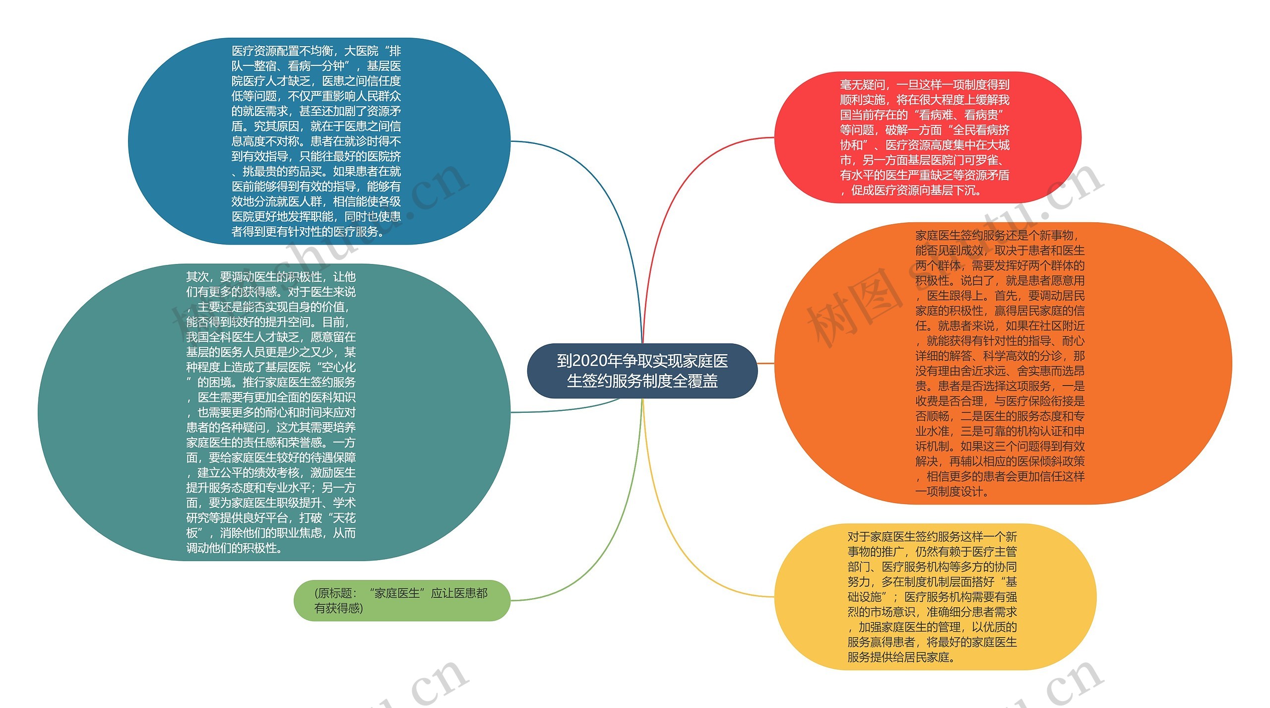 到2020年争取实现家庭医生签约服务制度全覆盖思维导图