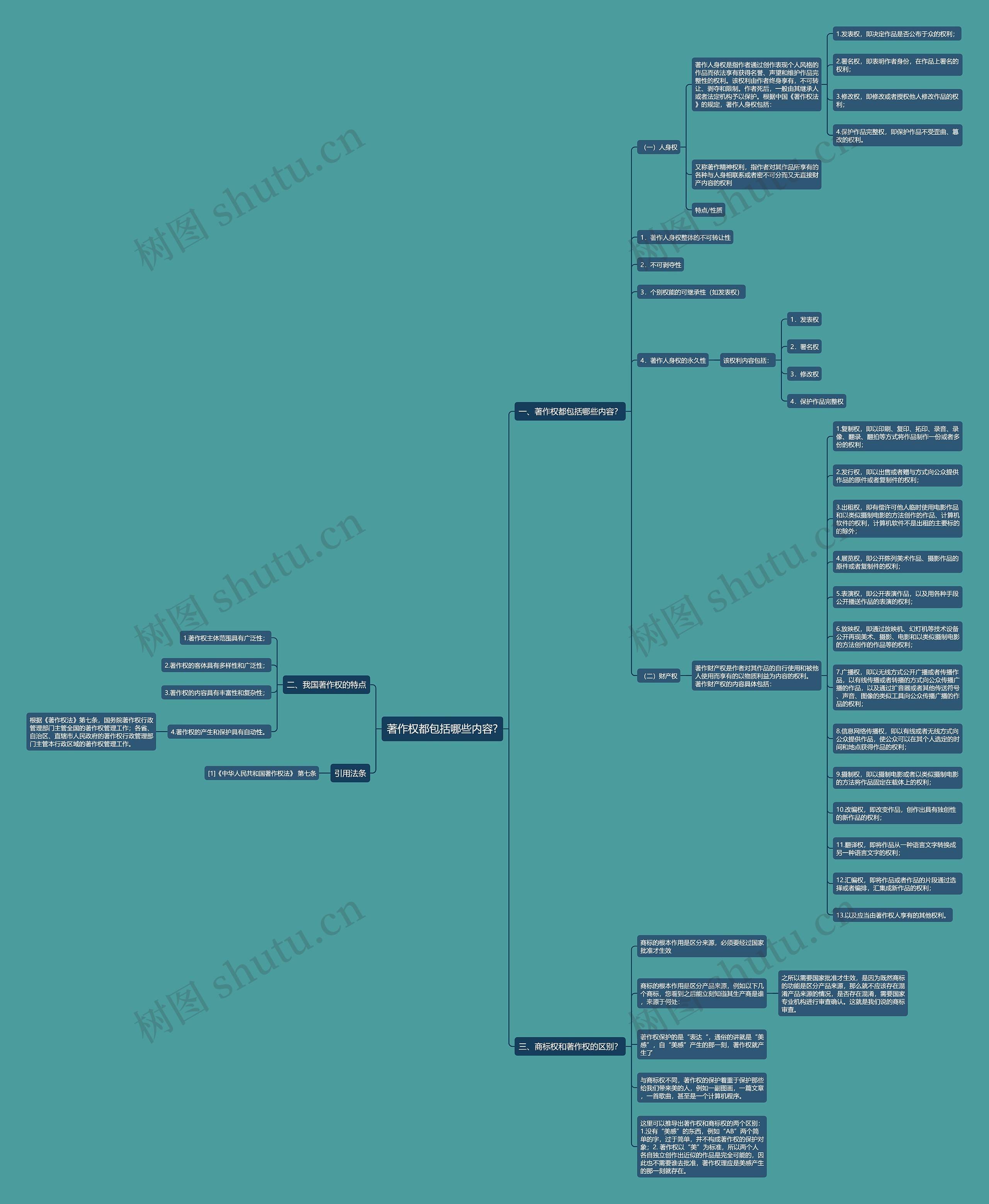 著作权都包括哪些内容?思维导图
