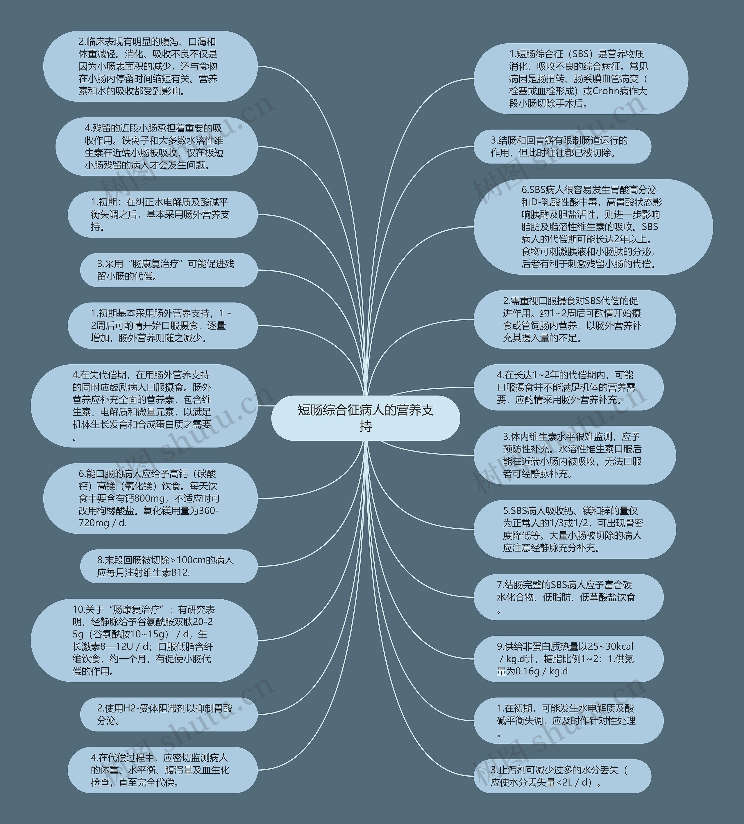 短肠综合征病人的营养支持思维导图