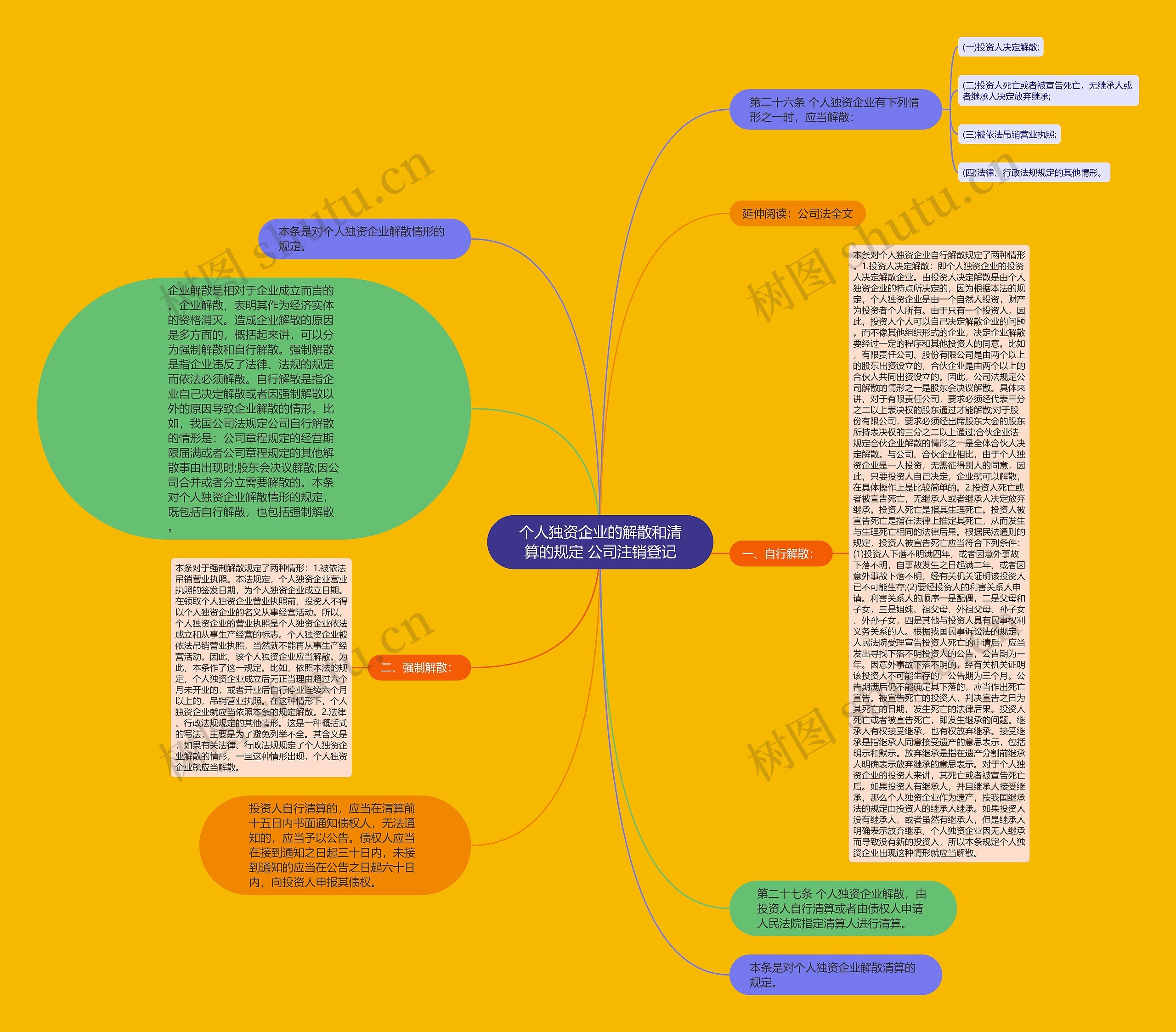 个人独资企业的解散和清算的规定 公司注销登记思维导图