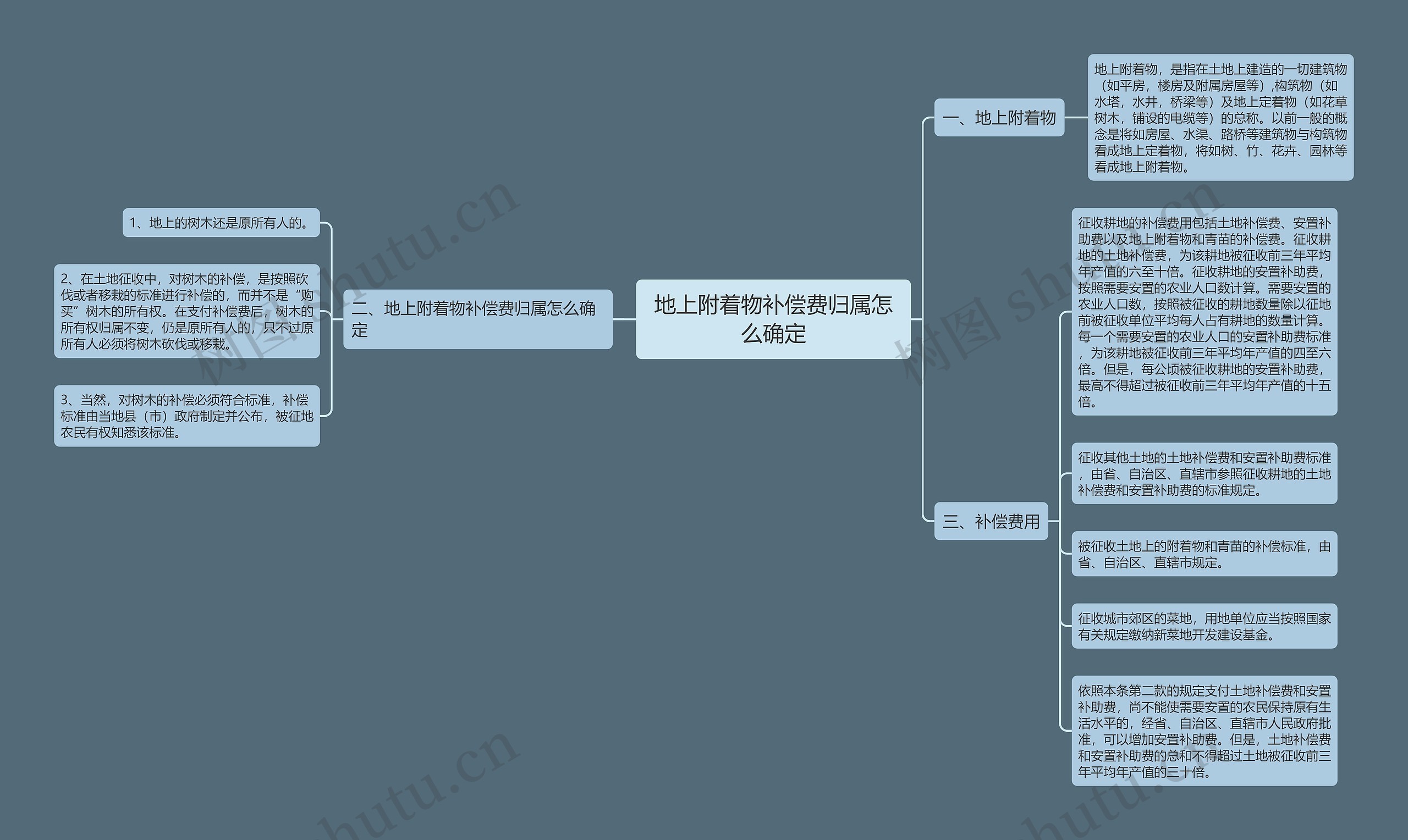 地上附着物补偿费归属怎么确定