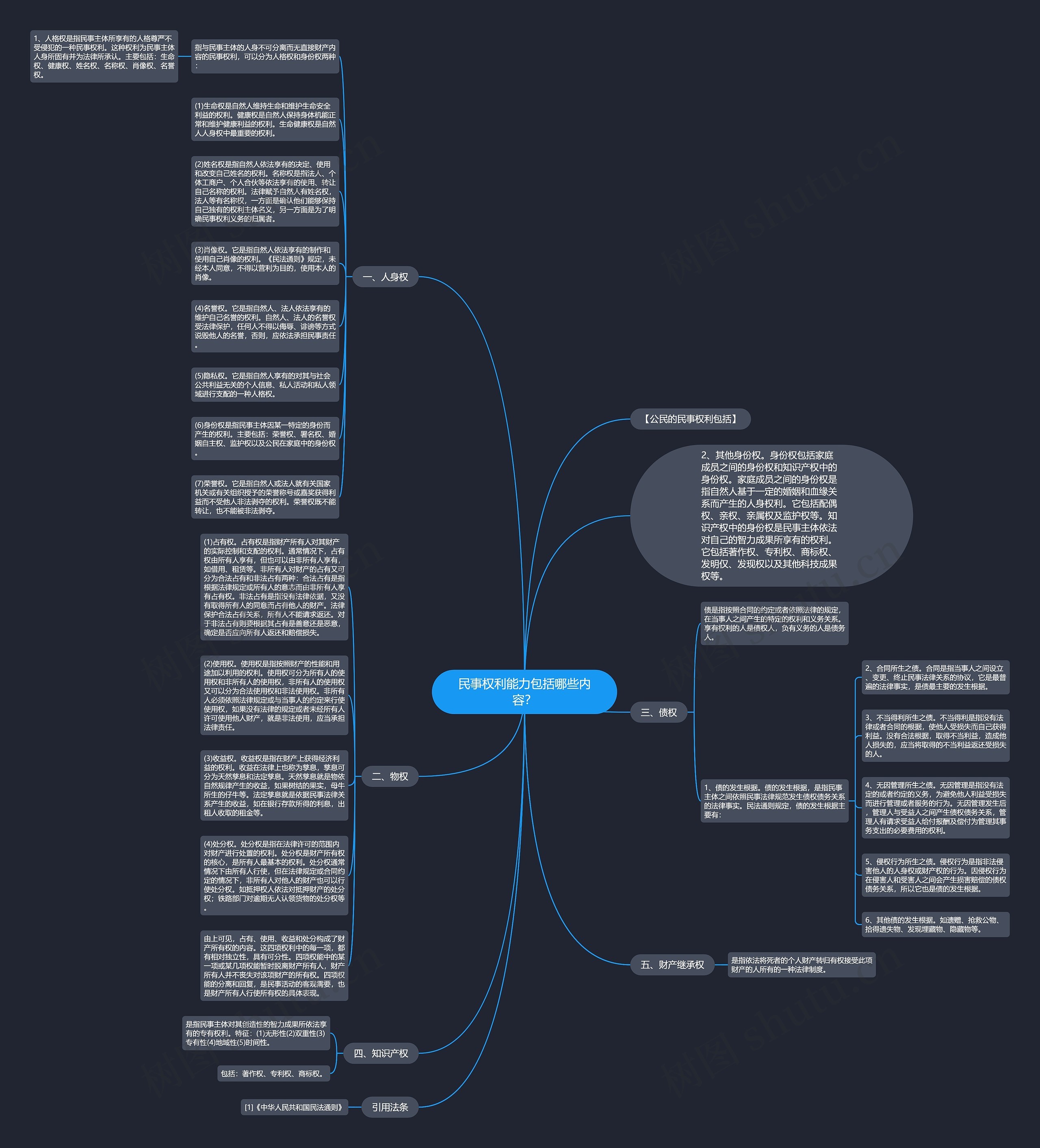 民事权利能力包括哪些内容？思维导图