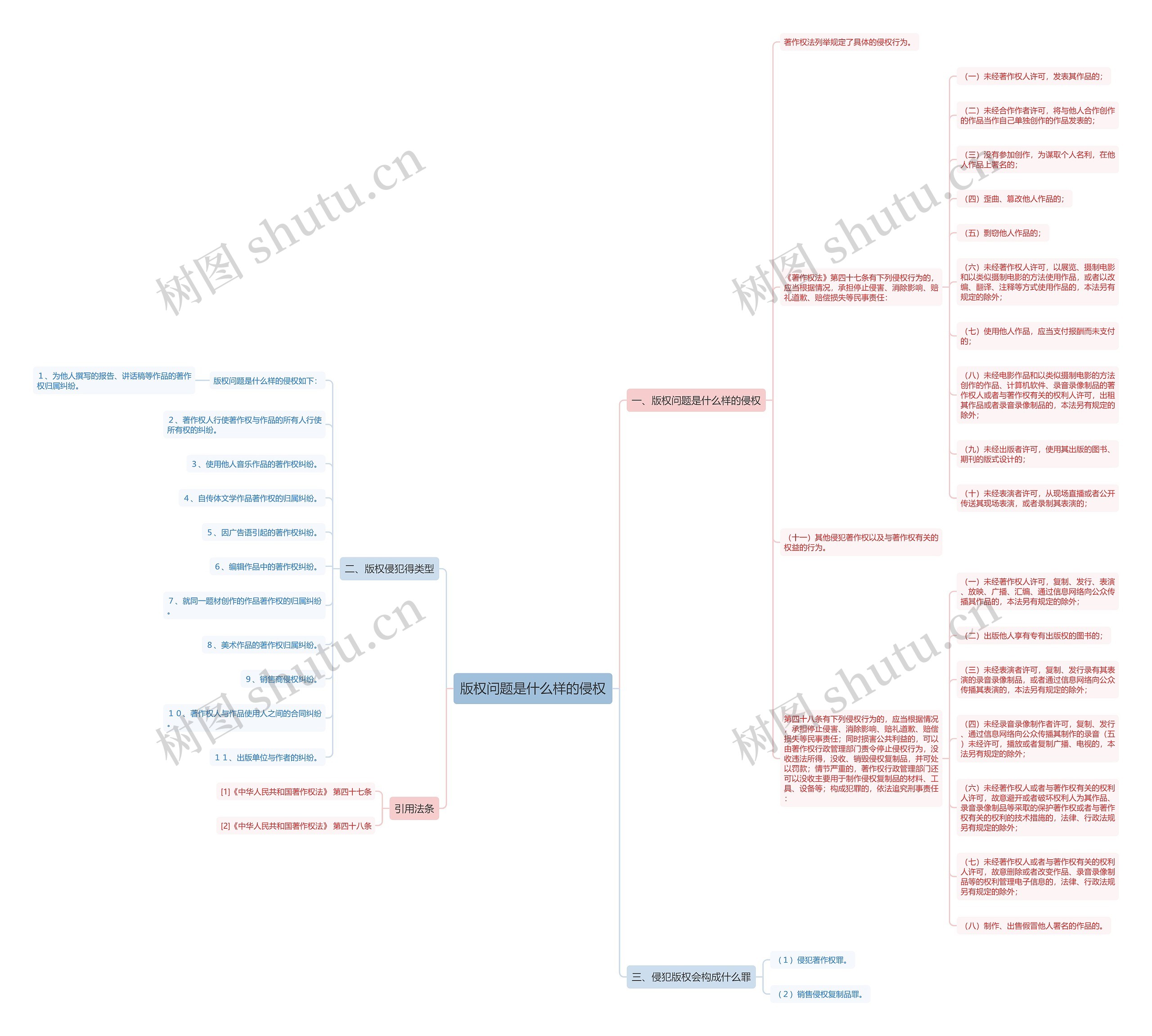 版权问题是什么样的侵权思维导图