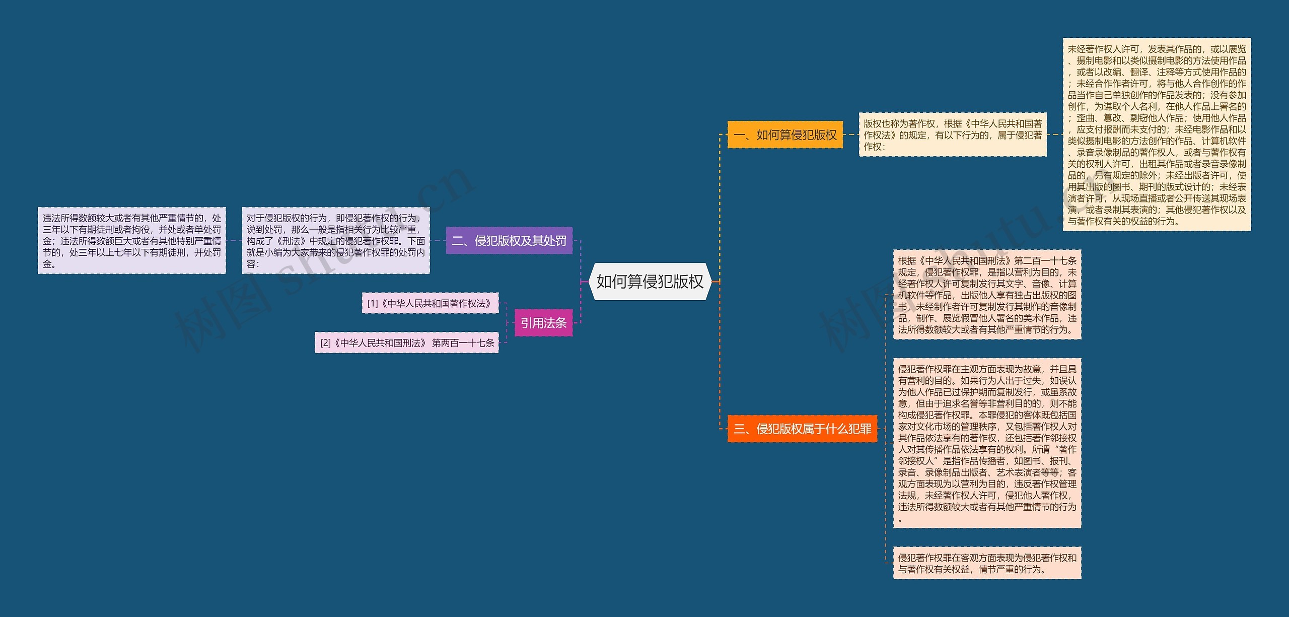如何算侵犯版权思维导图