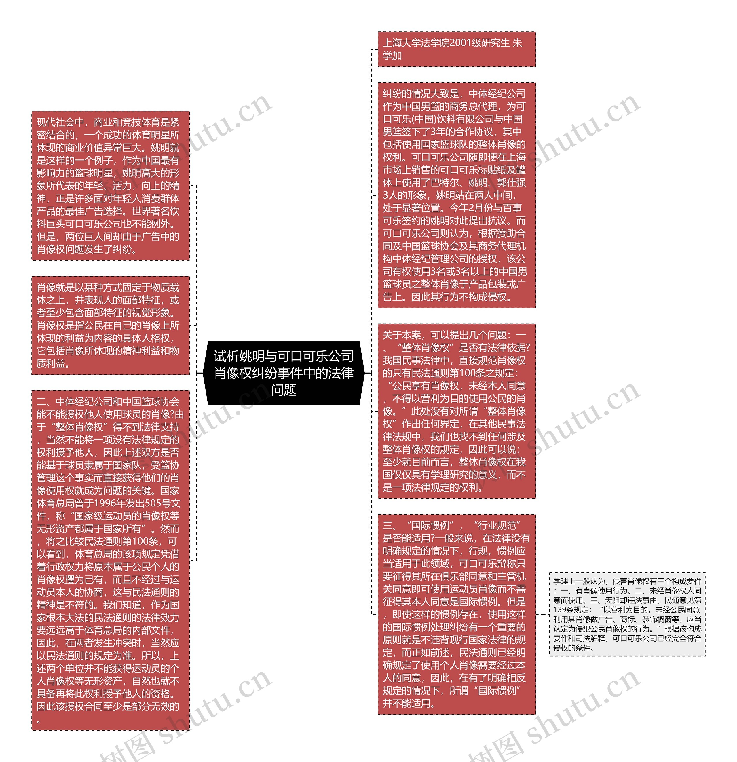 试析姚明与可口可乐公司肖像权纠纷事件中的法律问题思维导图