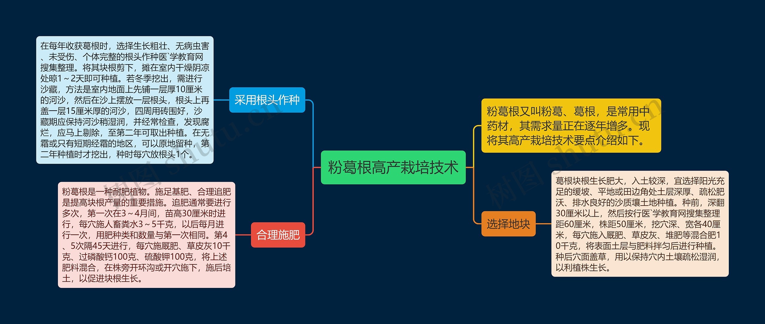 粉葛根高产栽培技术思维导图