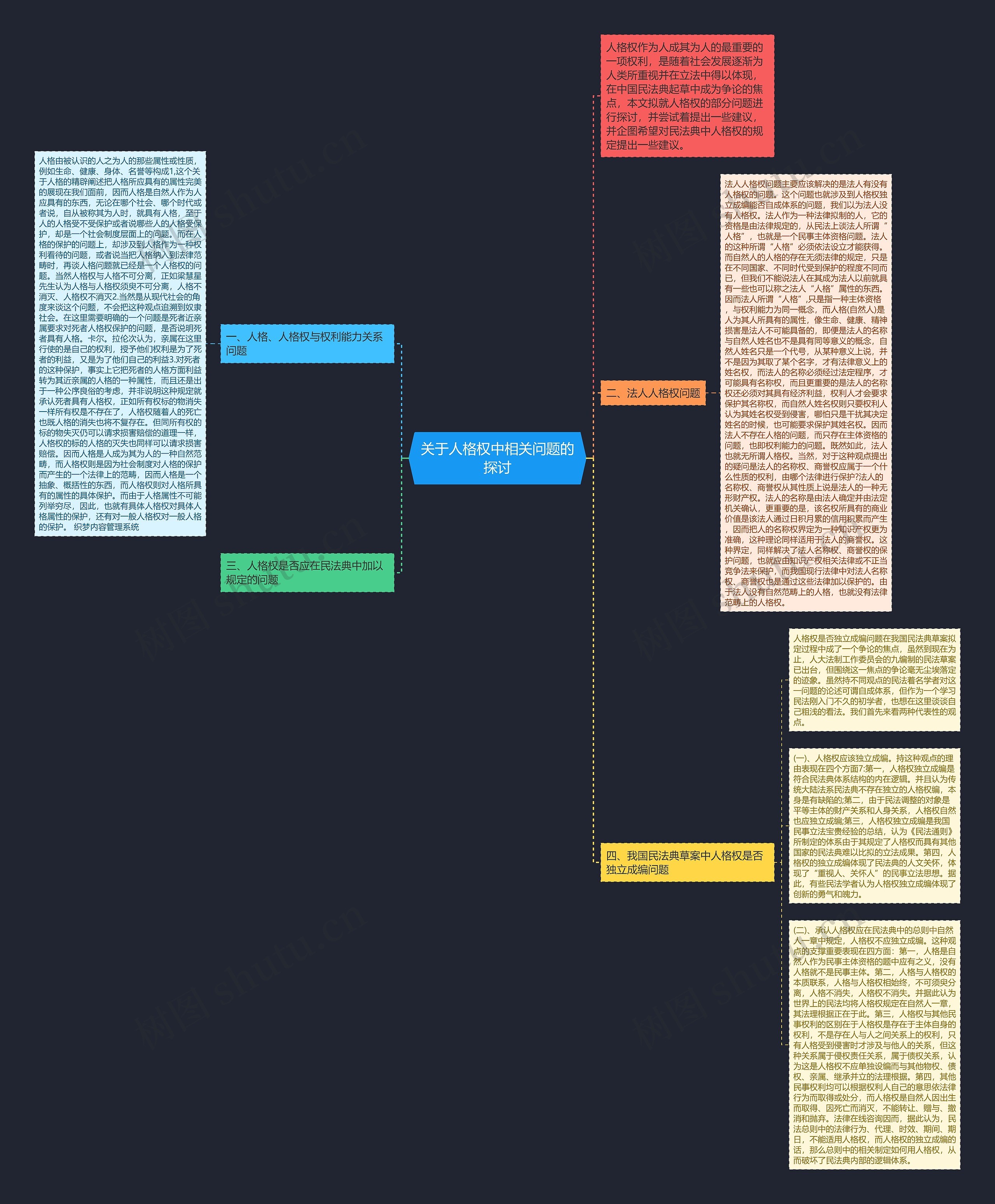 关于人格权中相关问题的探讨思维导图