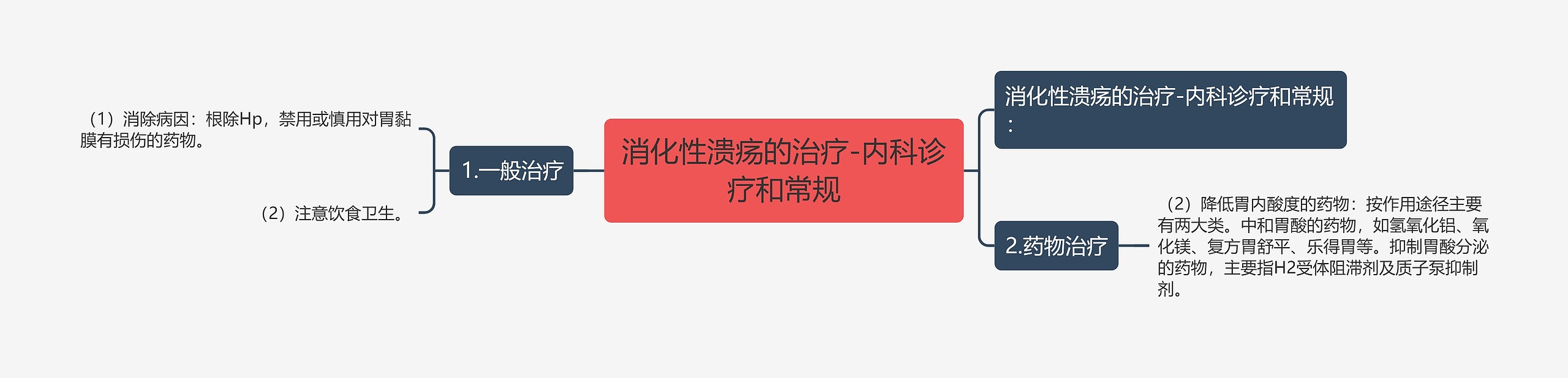 消化性溃疡的治疗-内科诊疗和常规思维导图