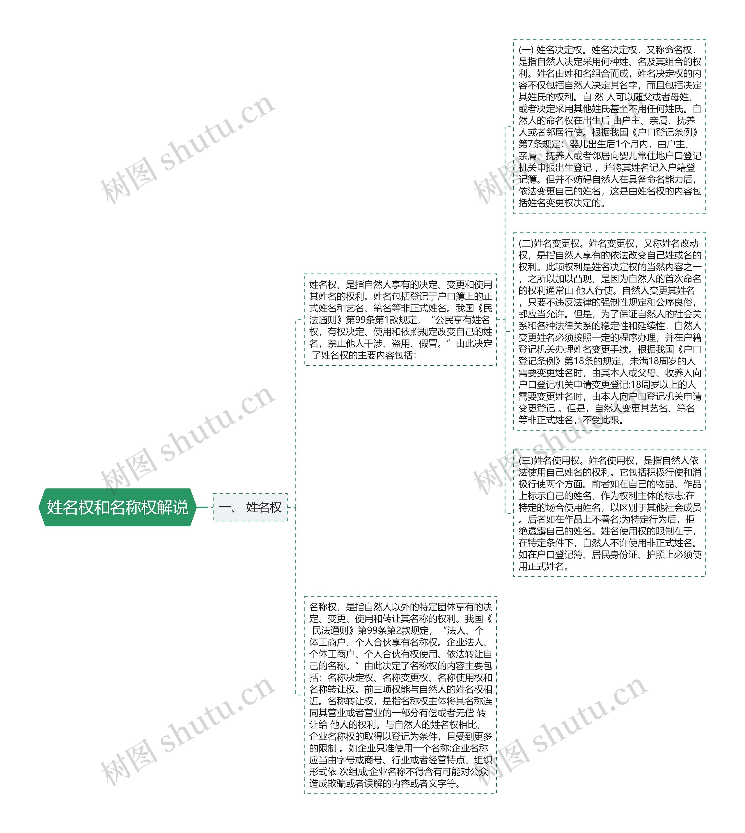 姓名权和名称权解说思维导图