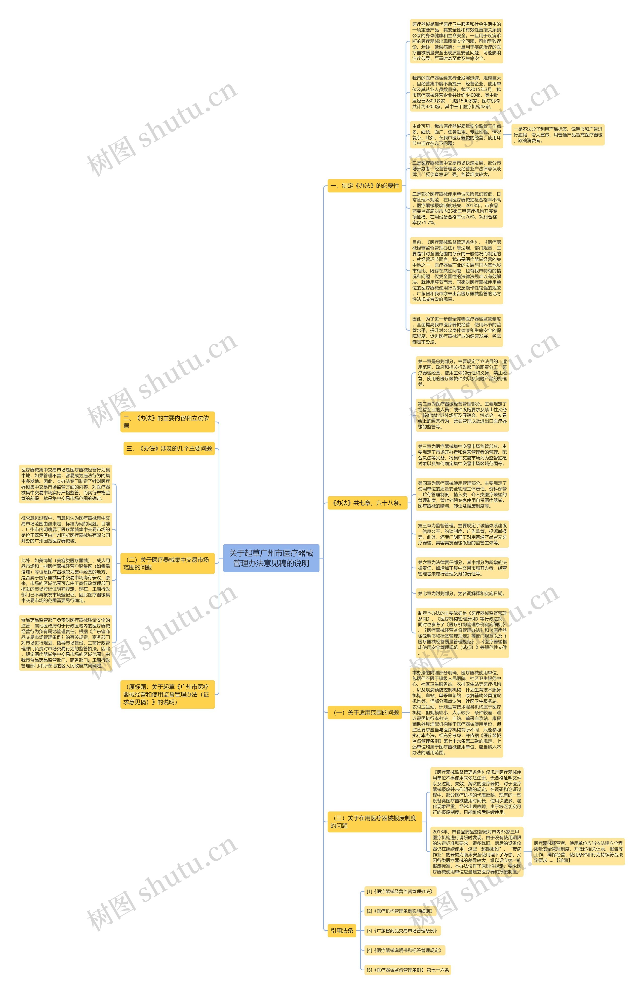 关于起草广州市医疗器械管理办法意见稿的说明思维导图