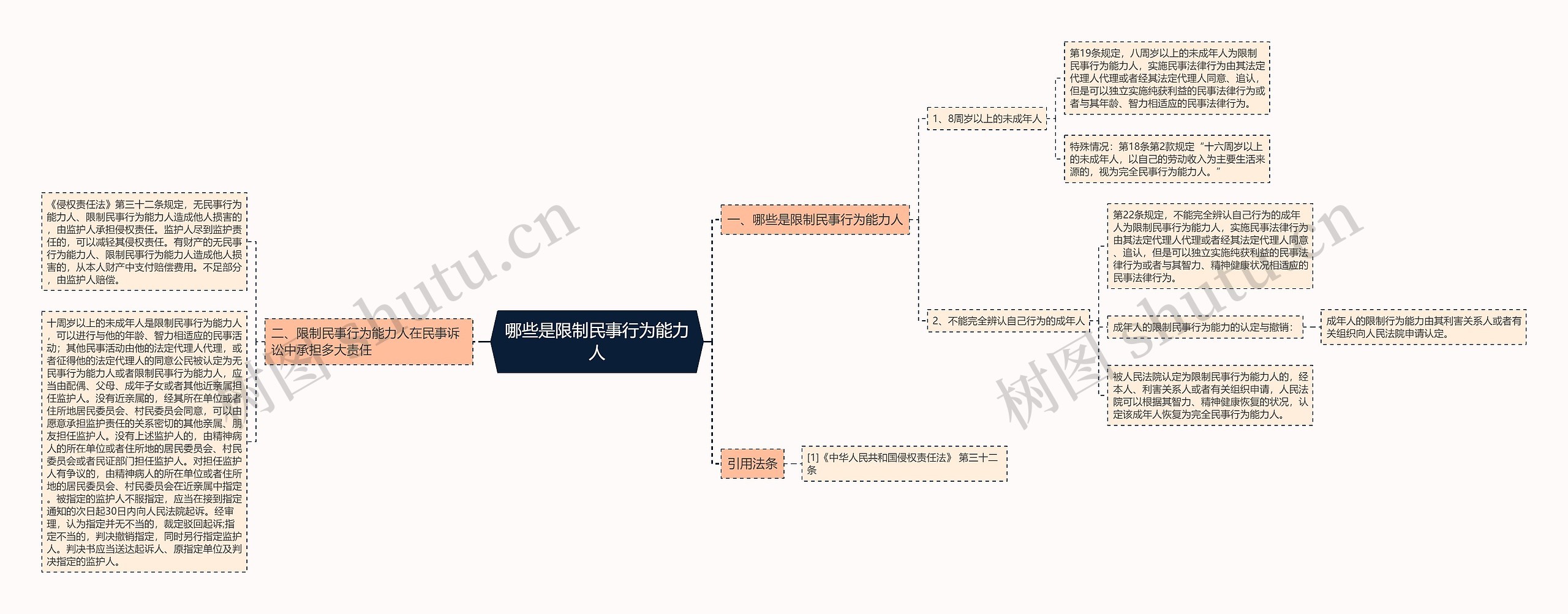 哪些是限制民事行为能力人思维导图