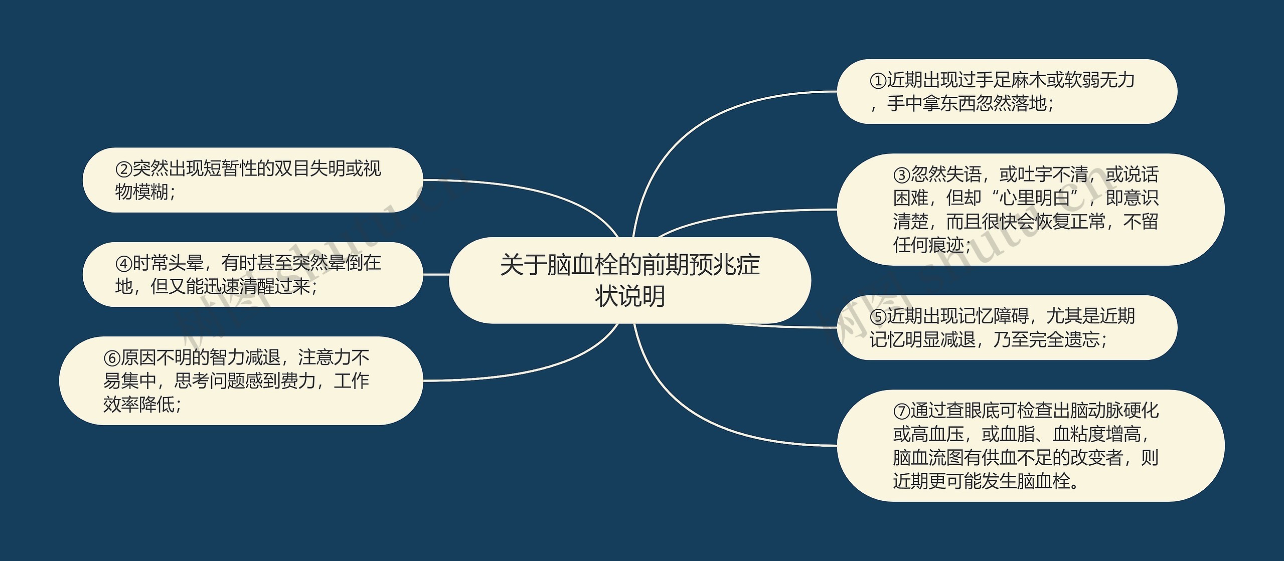 关于脑血栓的前期预兆症状说明思维导图