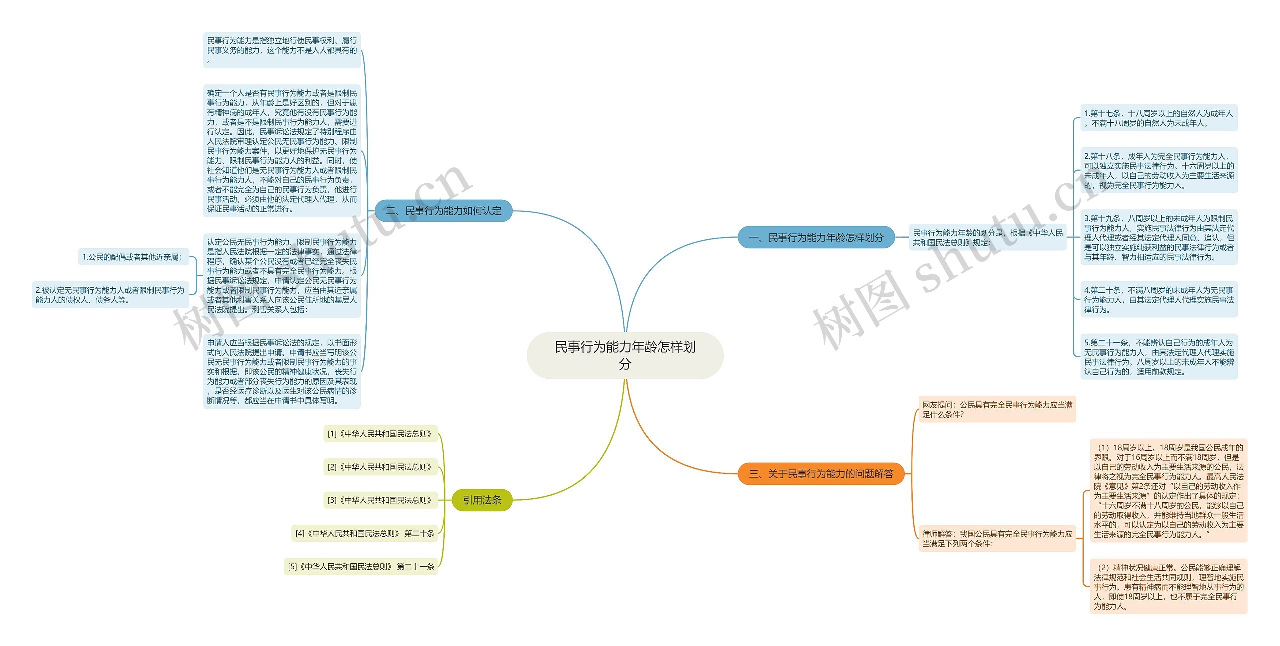 民事行为能力年龄怎样划分思维导图