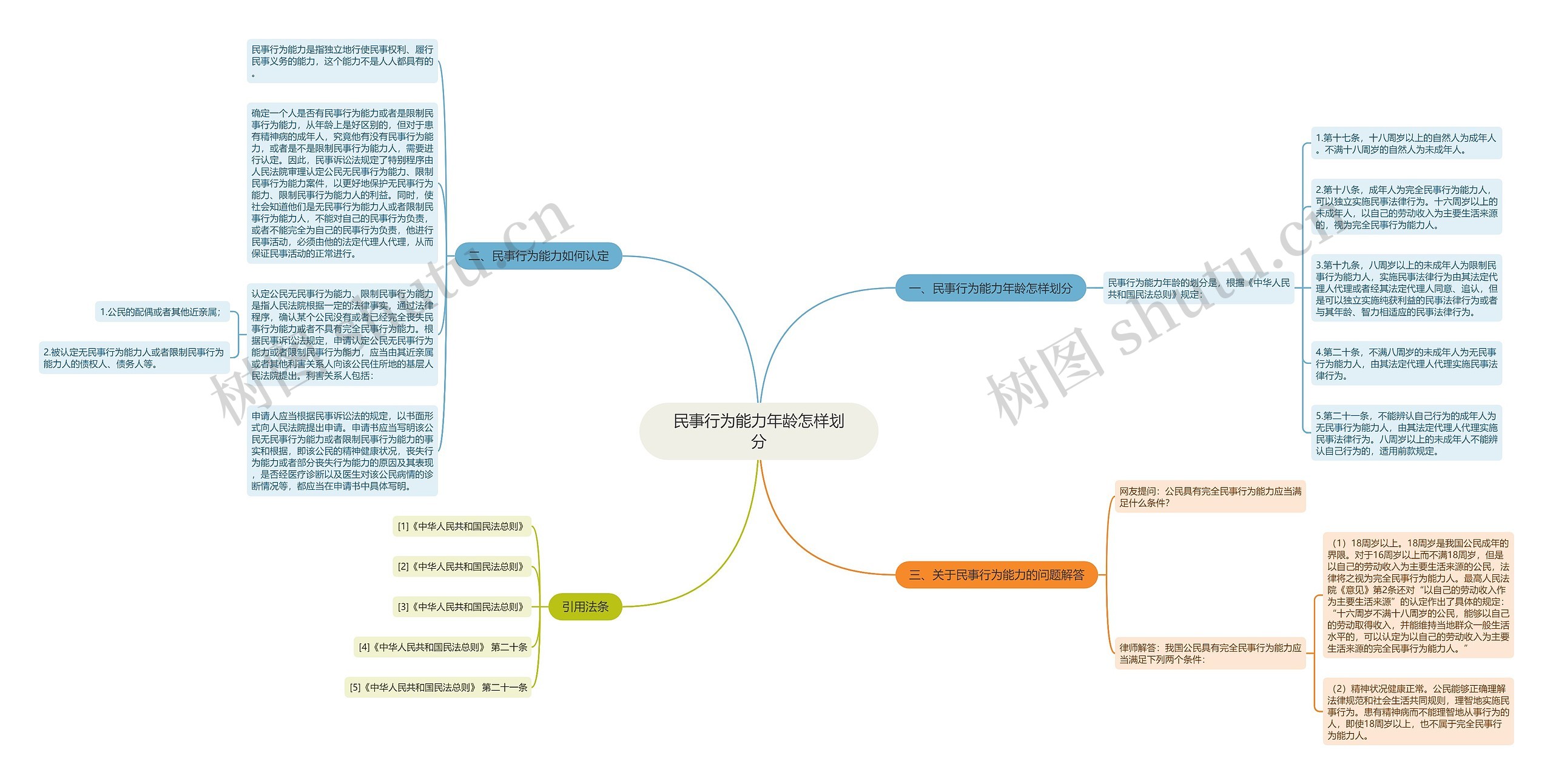 民事行为能力年龄怎样划分思维导图高清图 民事行为能力年龄怎样划分思维导图