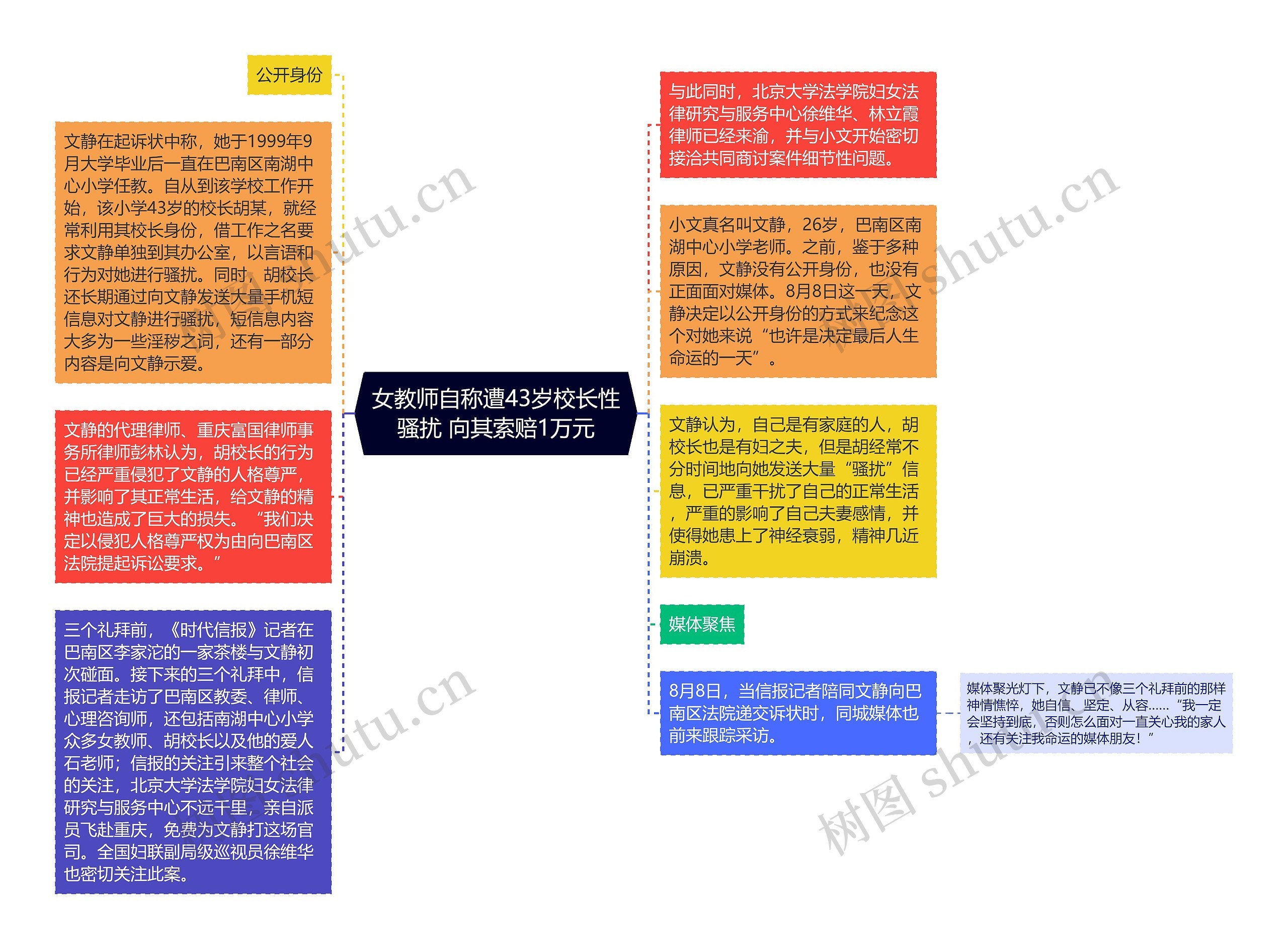 女教师自称遭43岁校长性骚扰 向其索赔1万元思维导图