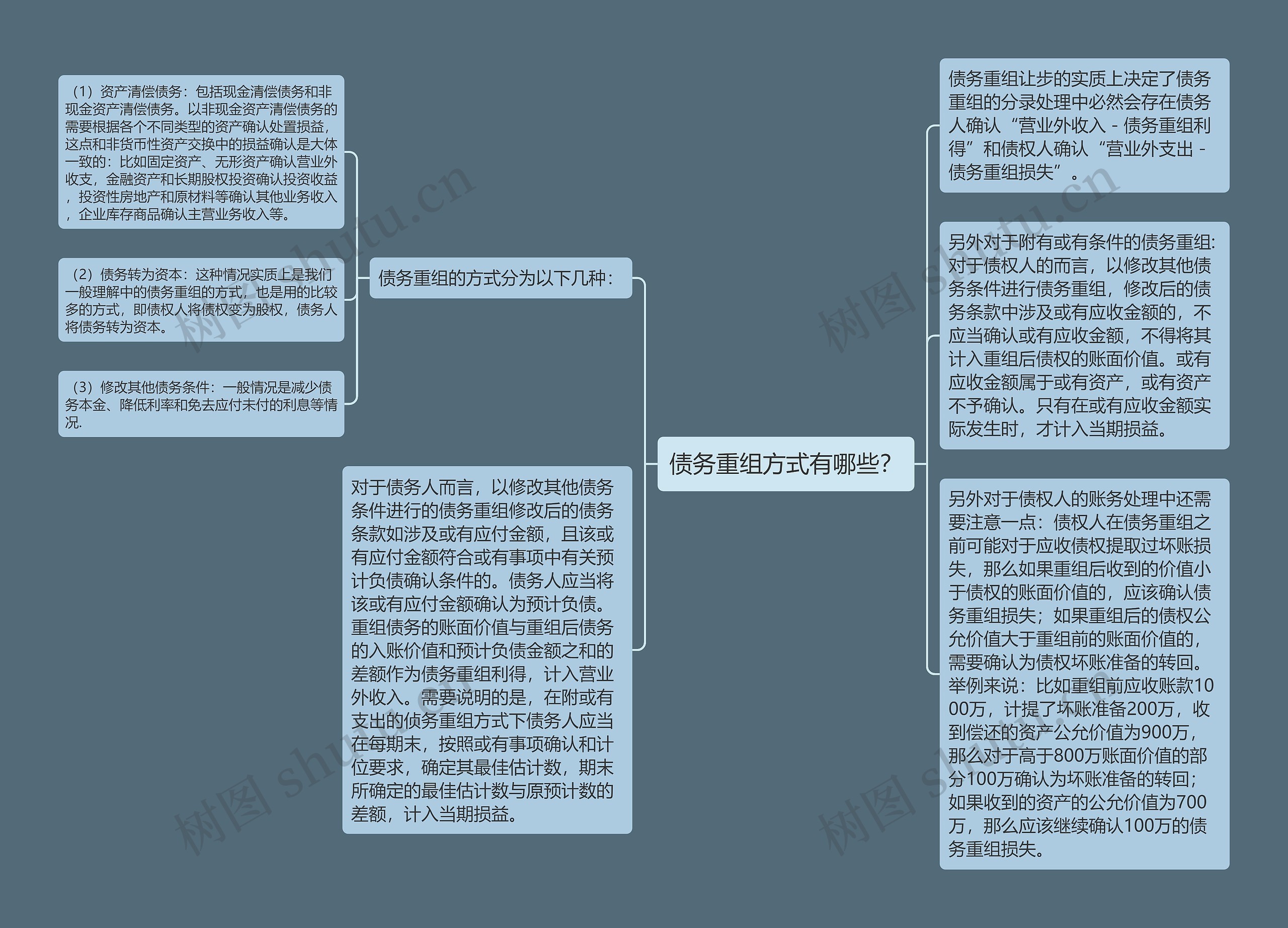 债务重组方式有哪些？思维导图