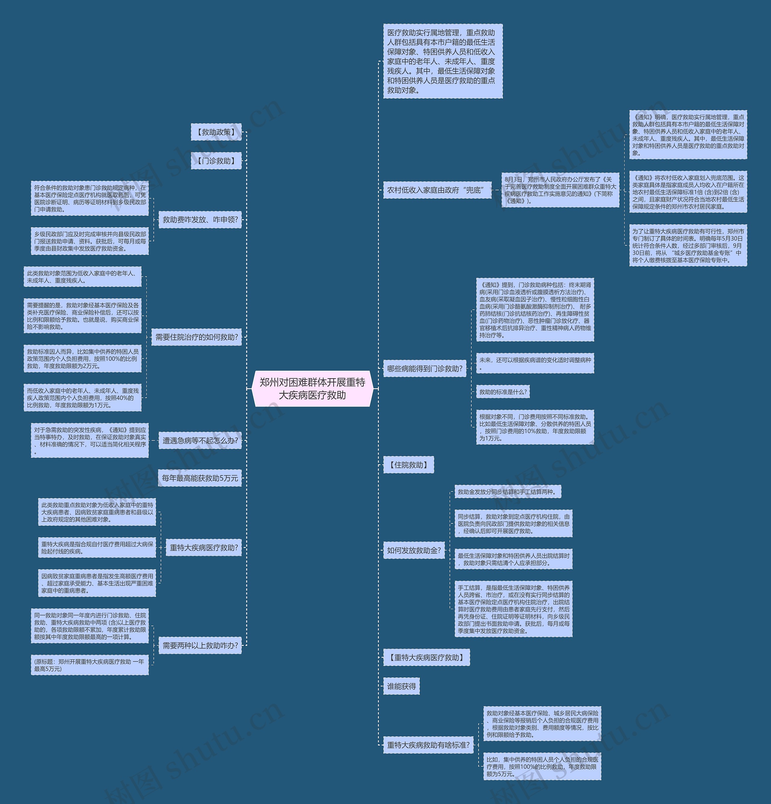 郑州对困难群体开展重特大疾病医疗救助思维导图