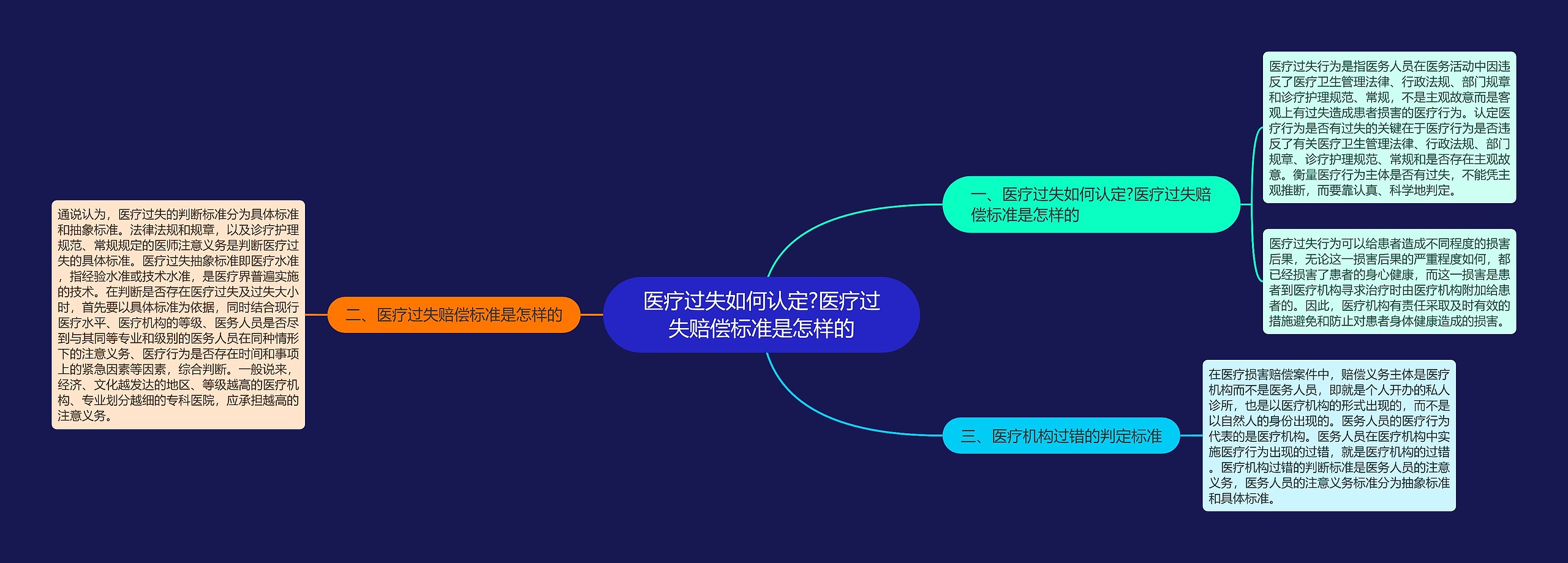 医疗过失如何认定?医疗过失赔偿标准是怎样的思维导图