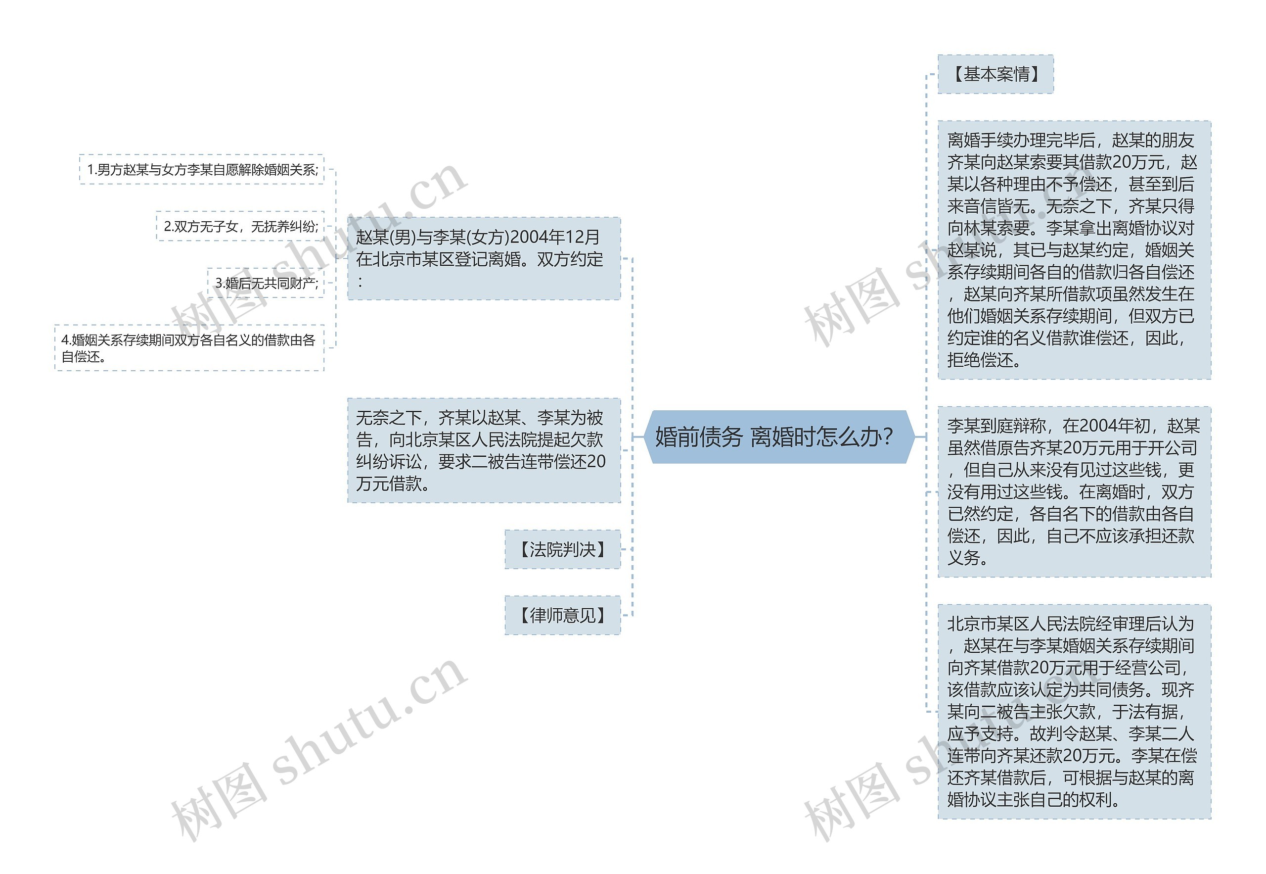 婚前债务 离婚时怎么办？思维导图