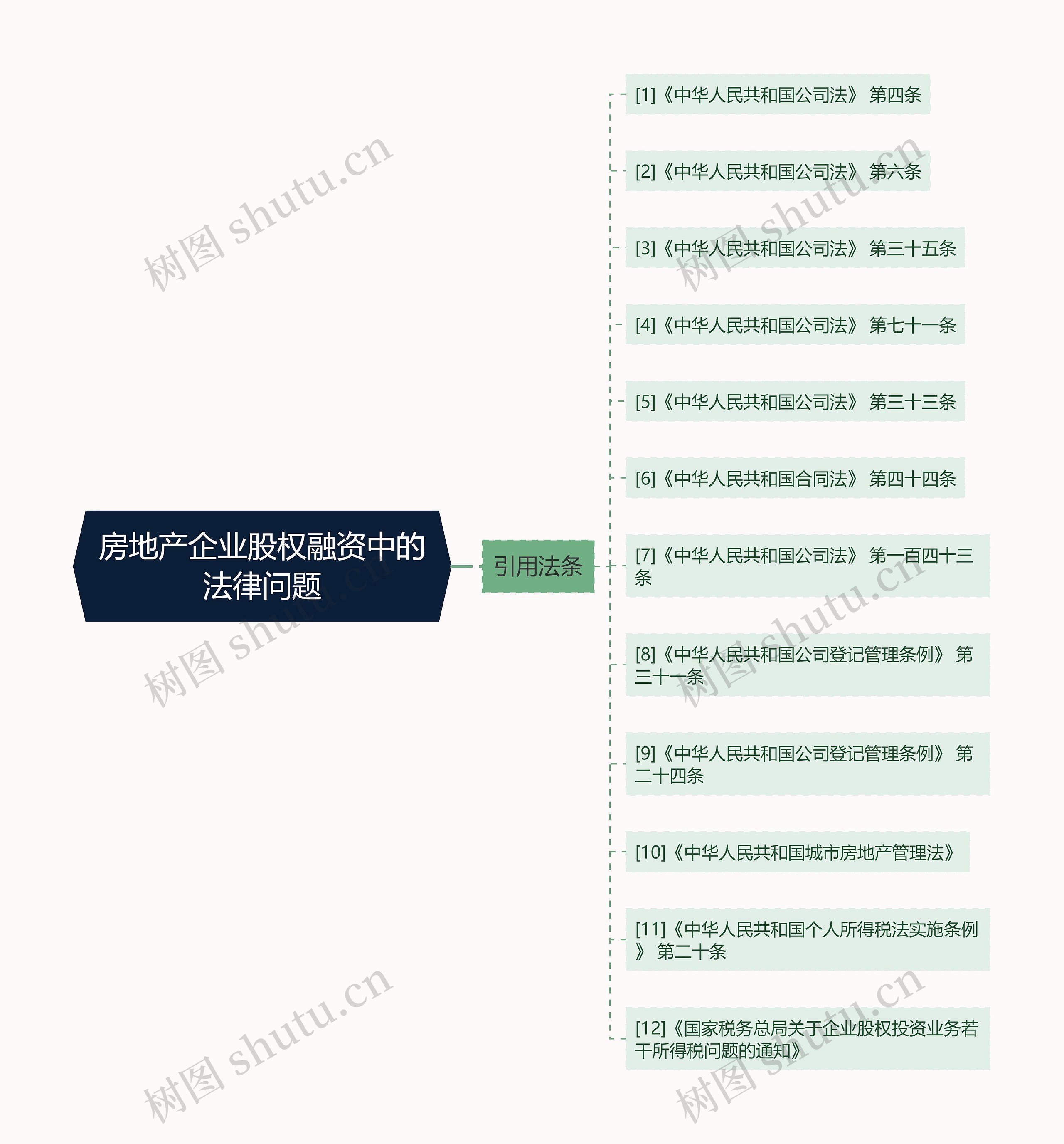 房地产企业股权融资中的法律问题思维导图