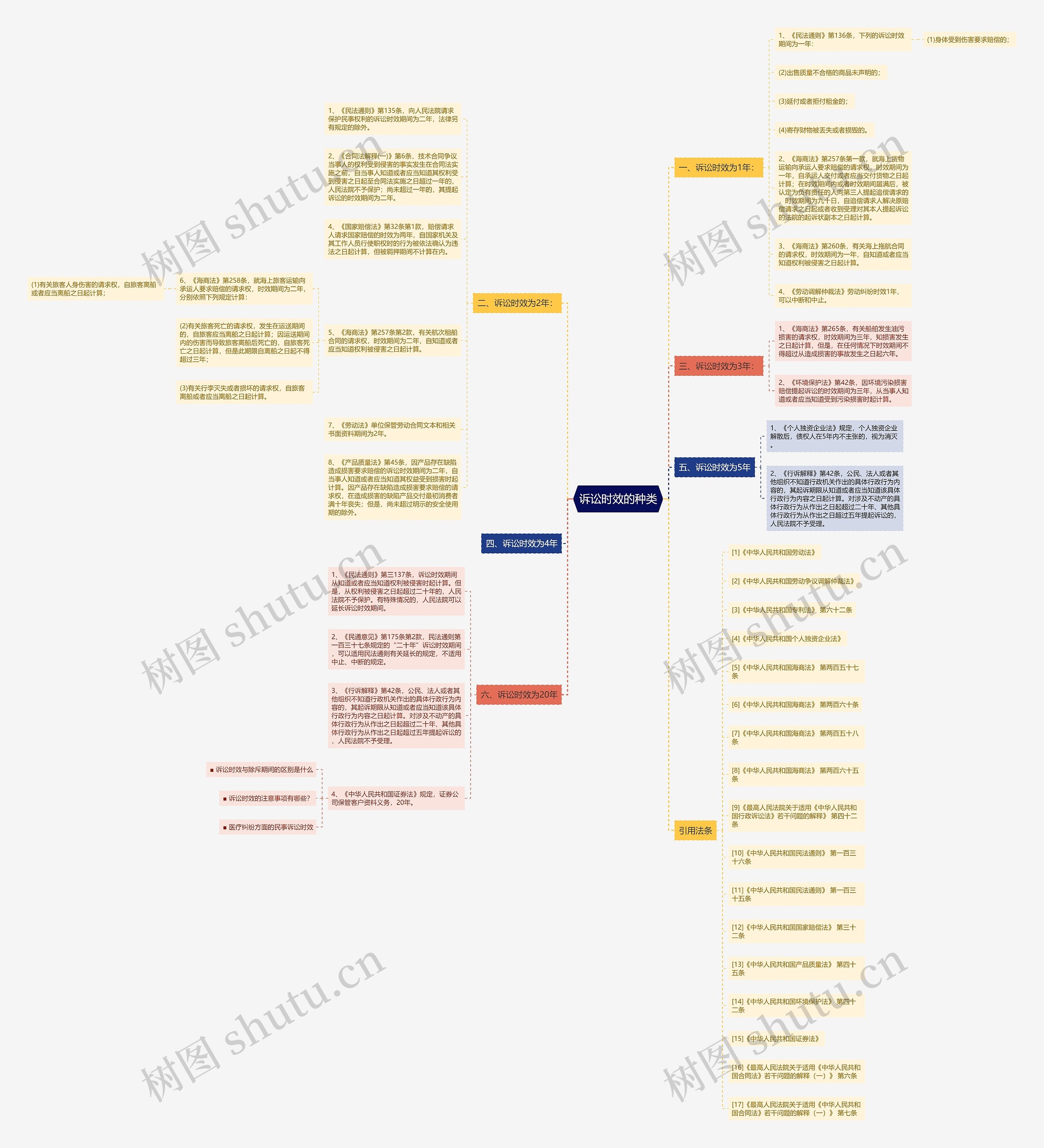 诉讼时效的种类思维导图
