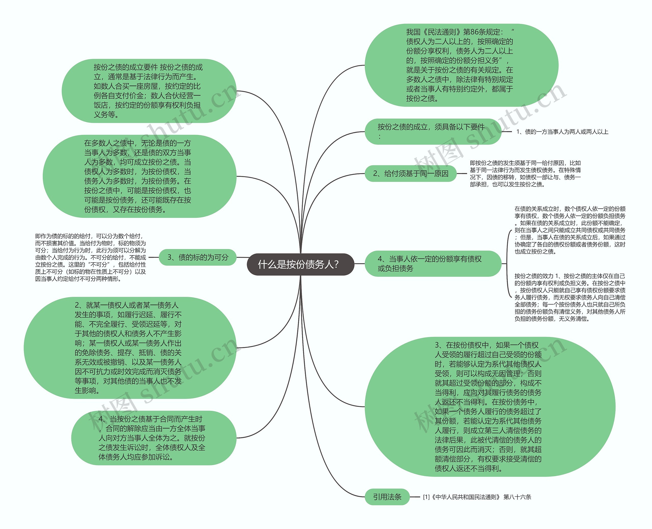 什么是按份债务人？思维导图