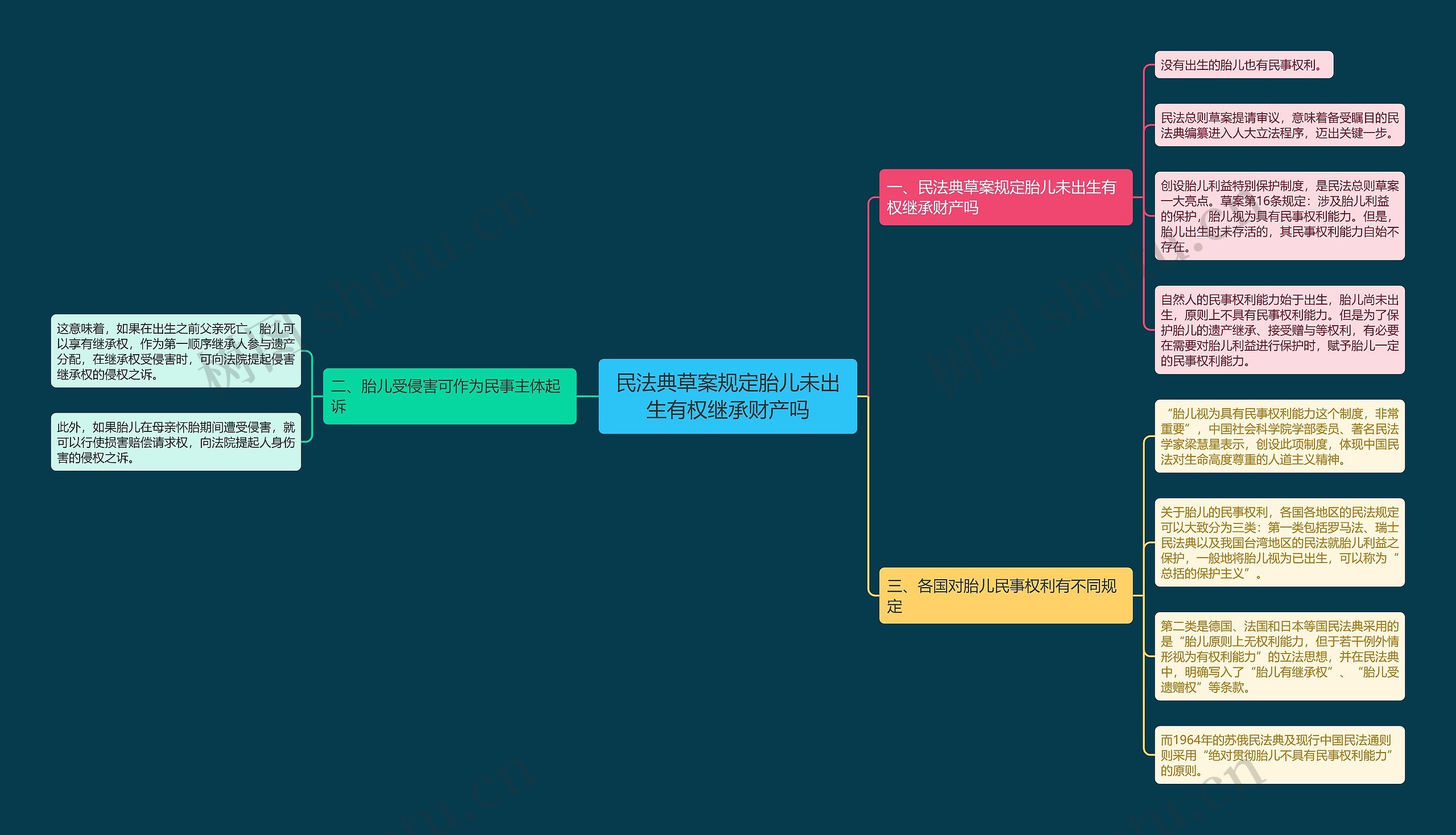 民法典草案规定胎儿未出生有权继承财产吗思维导图