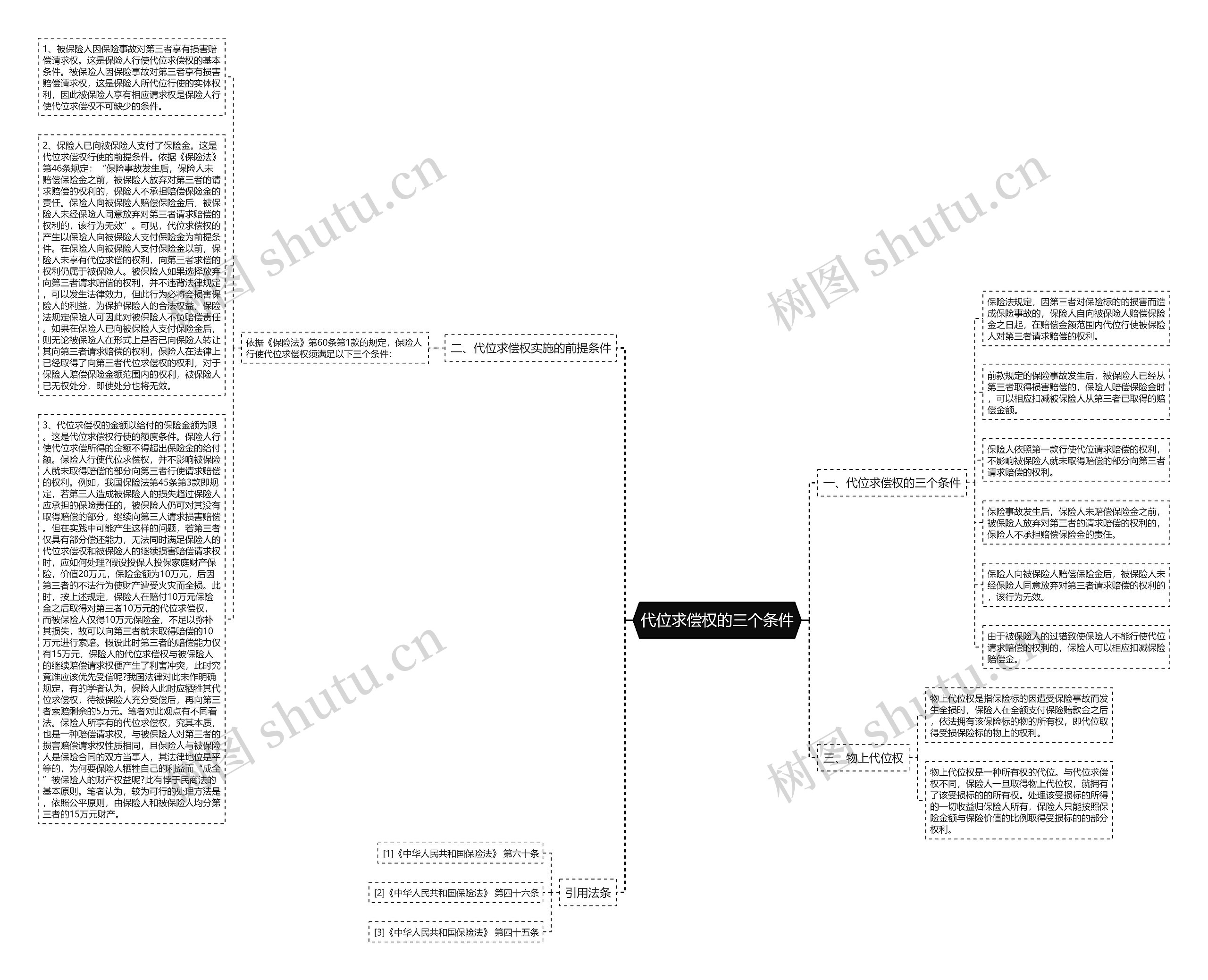 代位求偿权的三个条件思维导图