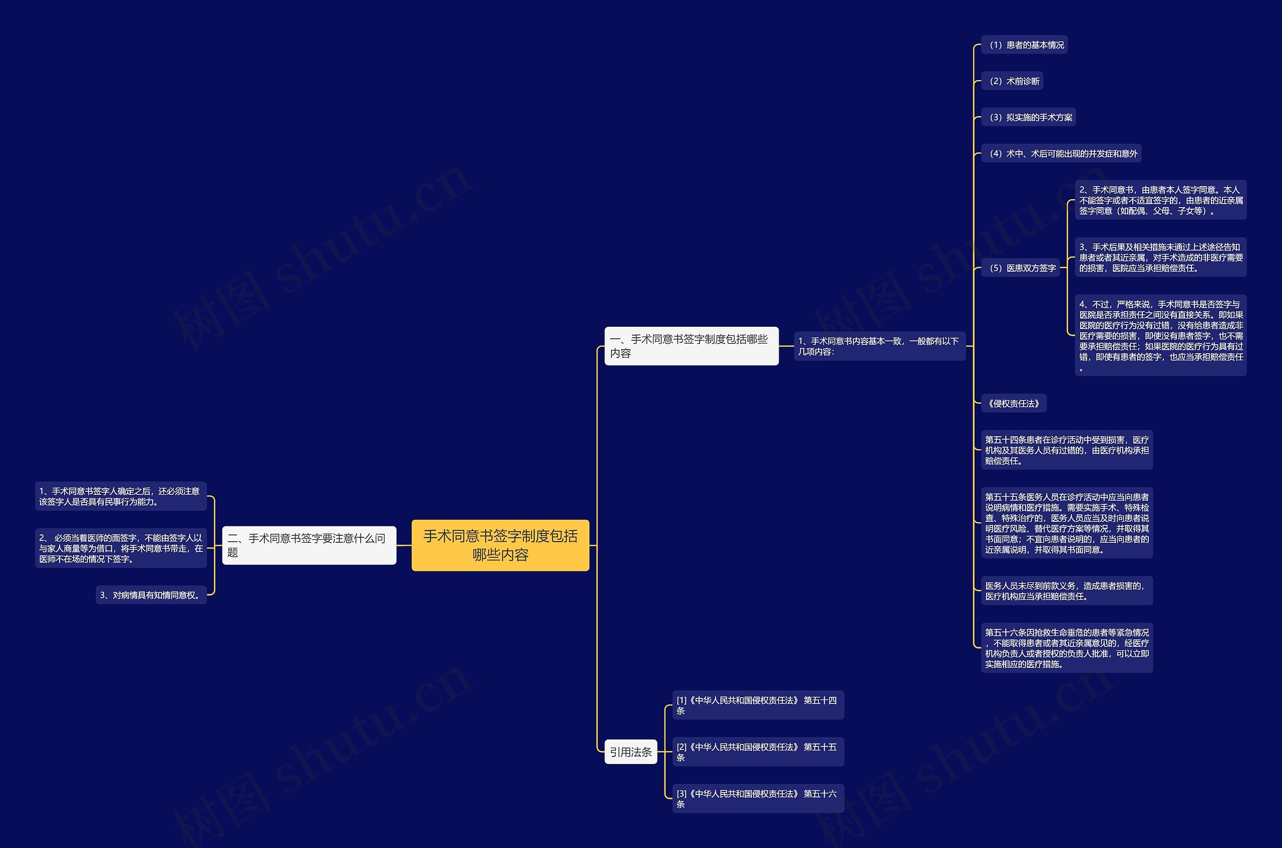 手术同意书签字制度包括哪些内容思维导图